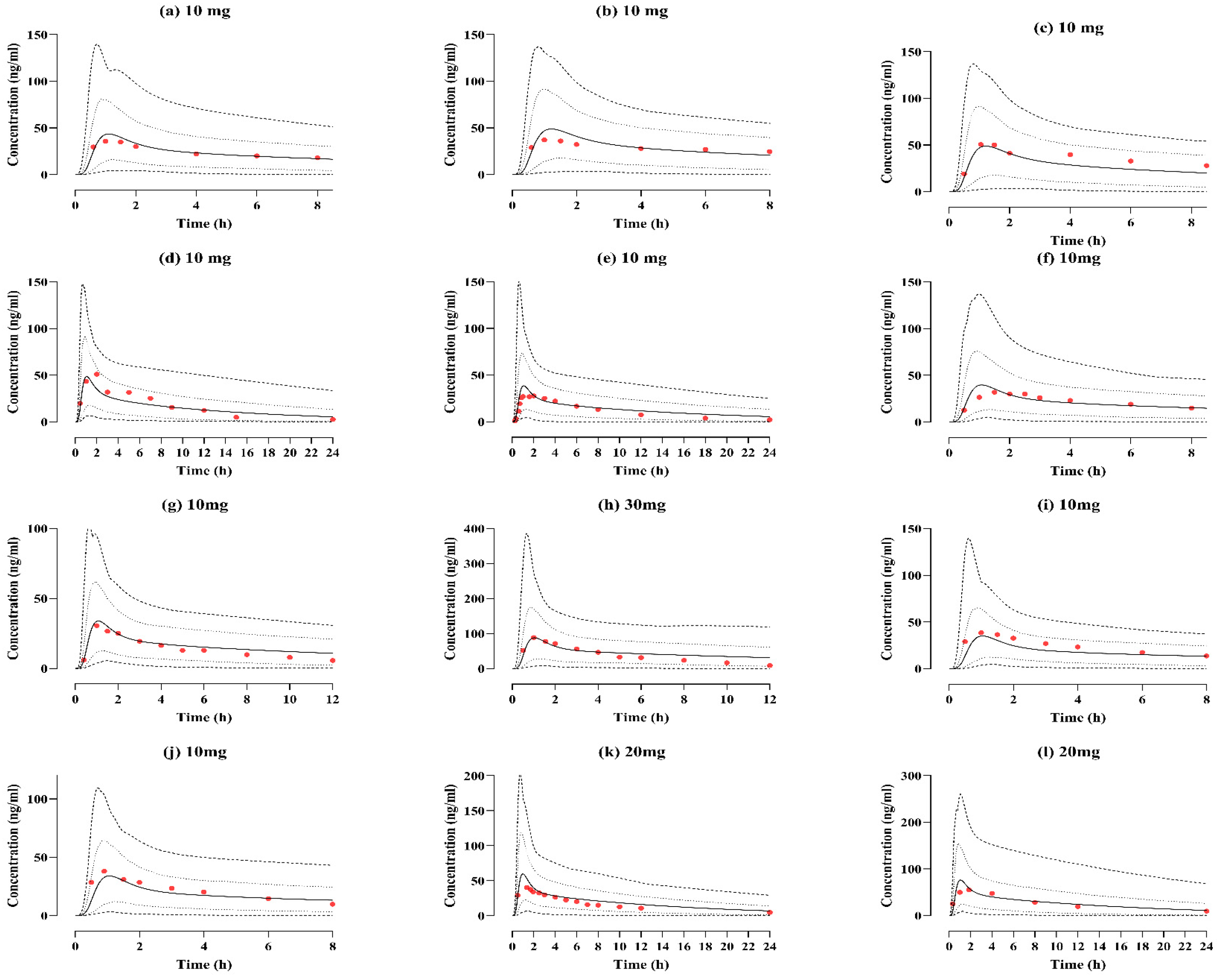 Development and Evaluation of Physiologically Based Pharmacokinetic ...
