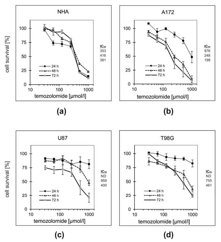 Pharma Notes.pdf Association Between Temozolomide Resistance and Long Non-Coding RNA ...