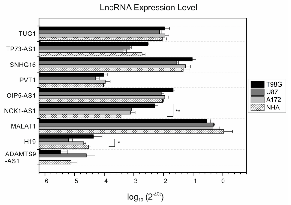 Pharma Notes.pdf Association Between Temozolomide Resistance and Long Non-Coding RNA ...