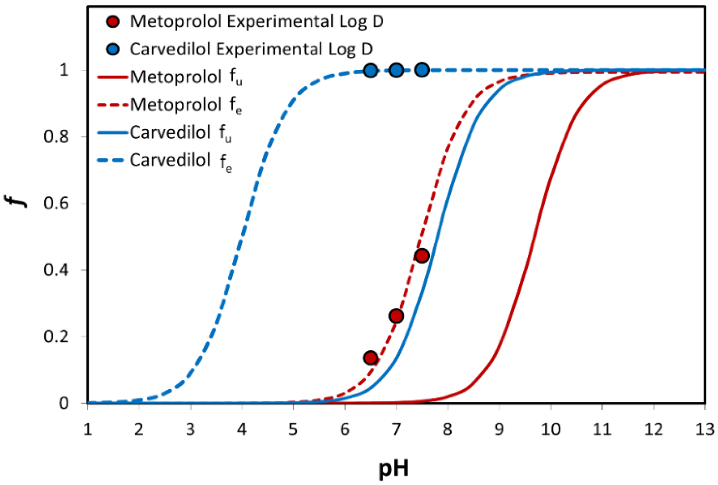 Figure 5 from The low/high BCS permeability class boundary: physicochemical  comparison of metoprolol and labetalol.