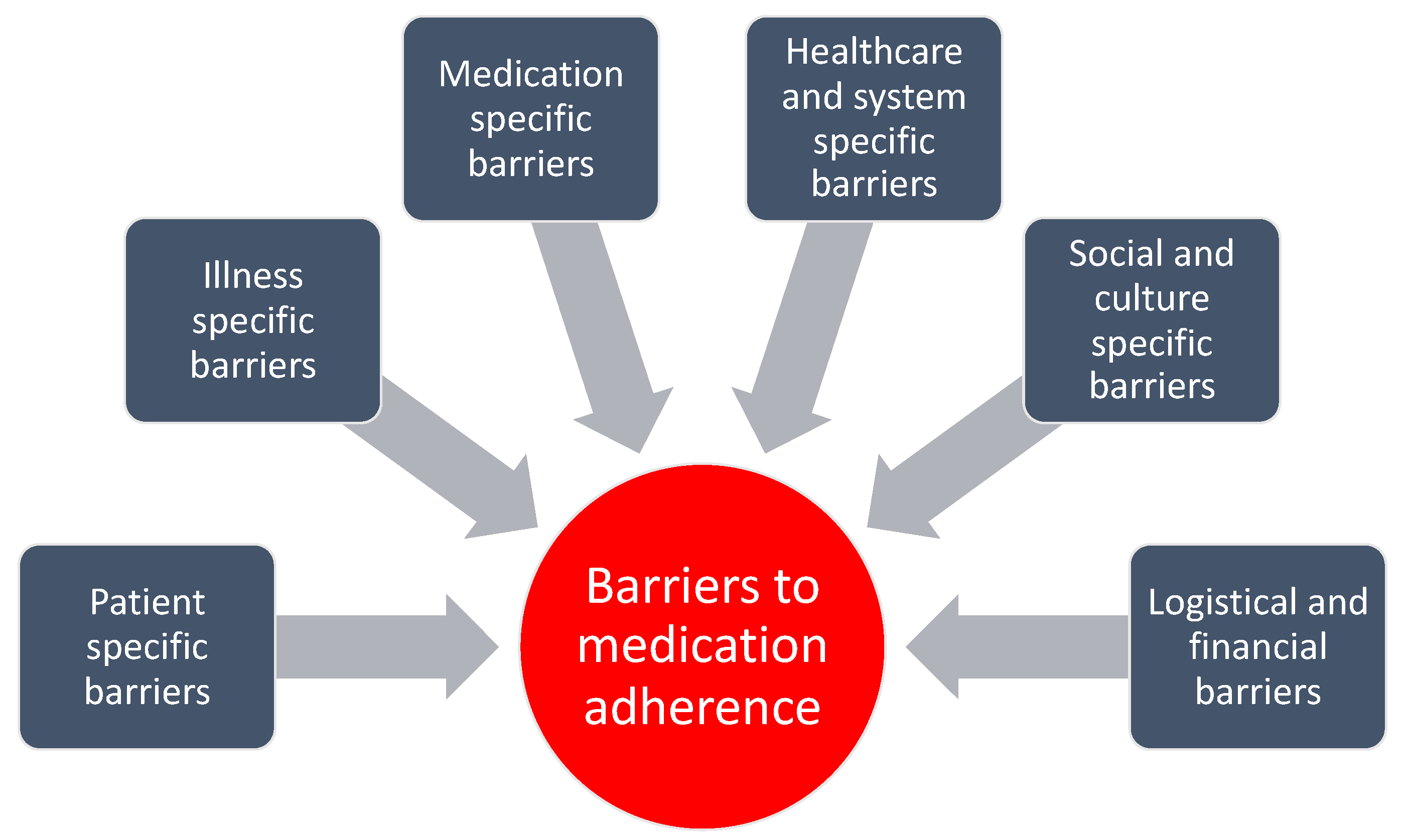 thesis adherence medication