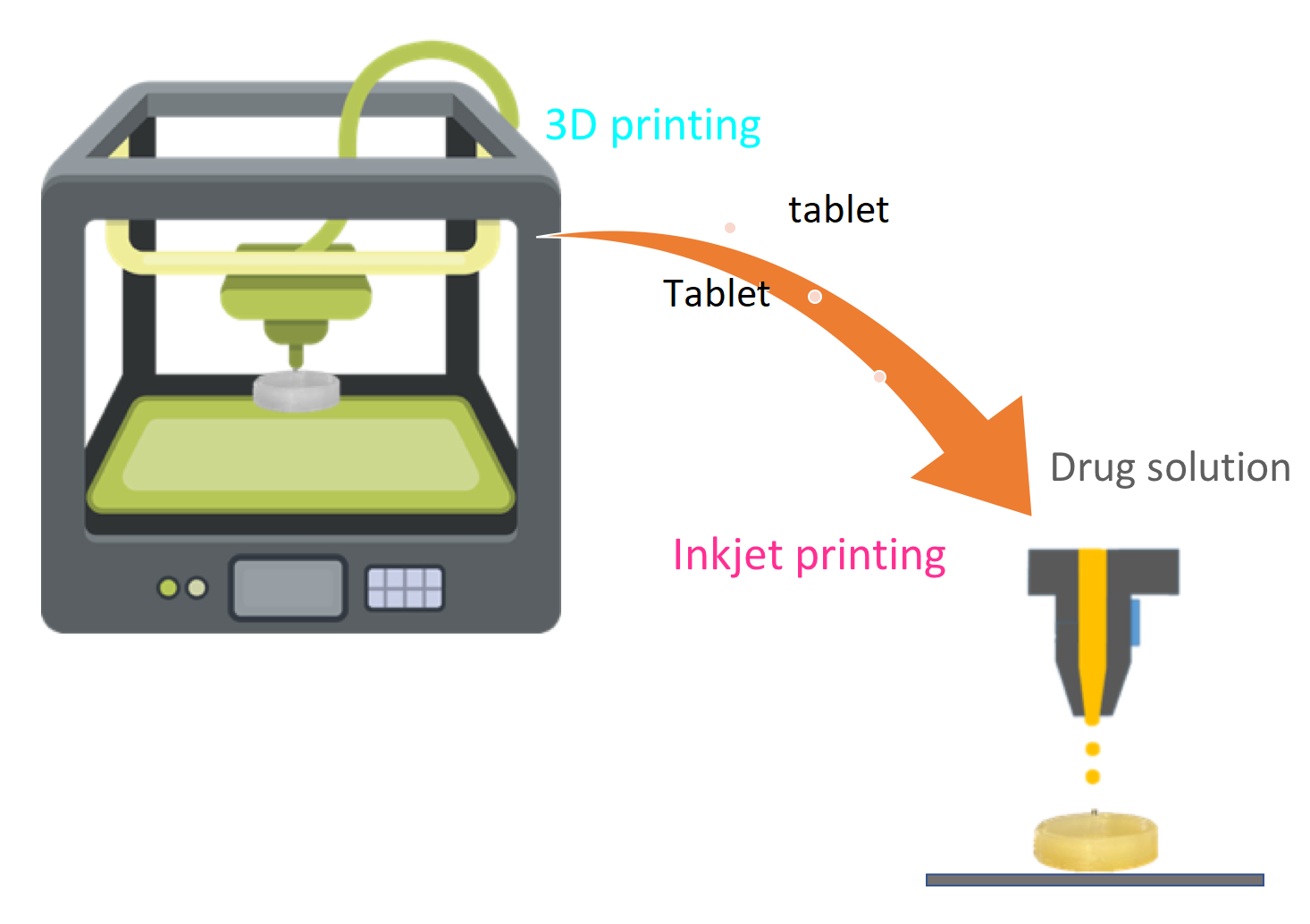 Pharmaceutics | Full-Text | Coupling of Fused Deposition Modeling and Inkjet Printing to Produce Drug Loaded Printed Tablets