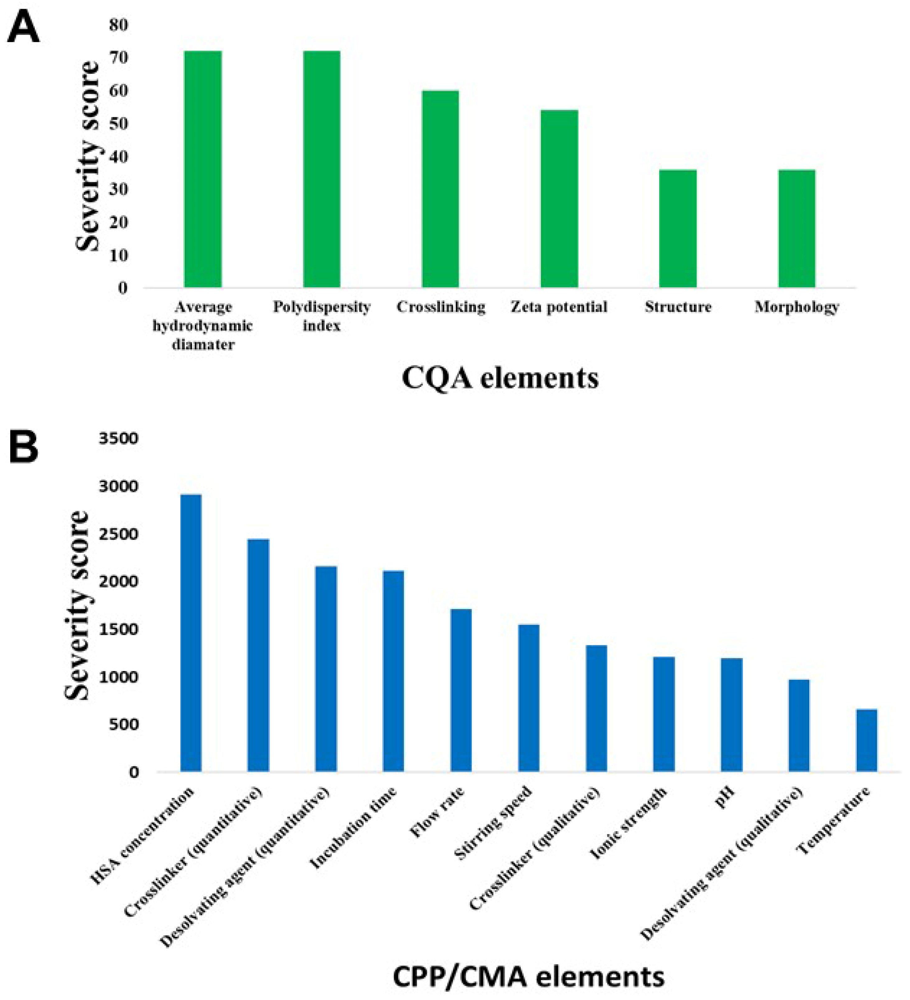 Pharmaceutics | Free Full-Text | Risk-Assessment-Based Optimization ...