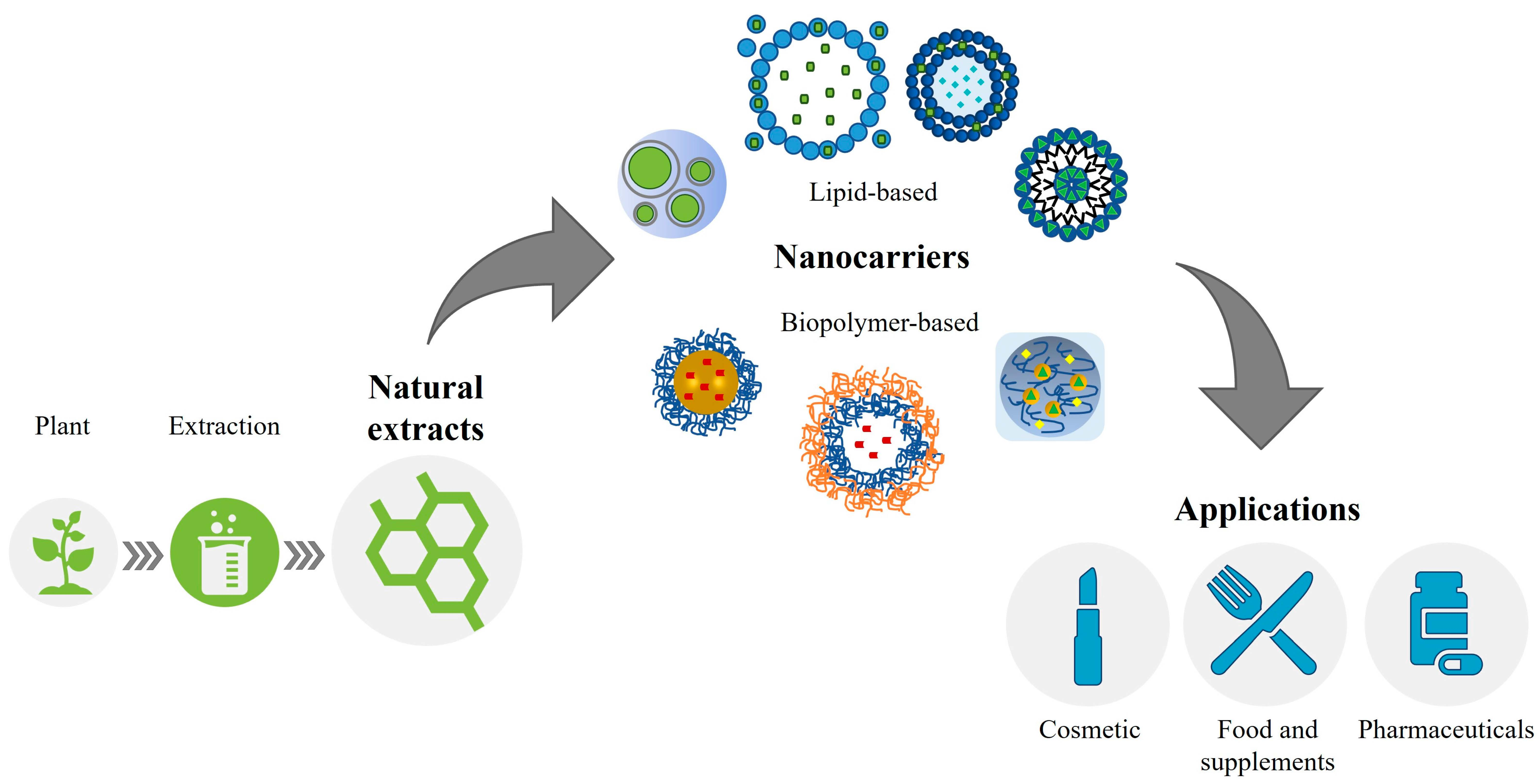 Scale-up polymeric-based nanoparticles drug delivery systems: Development  and challenges - ScienceDirect