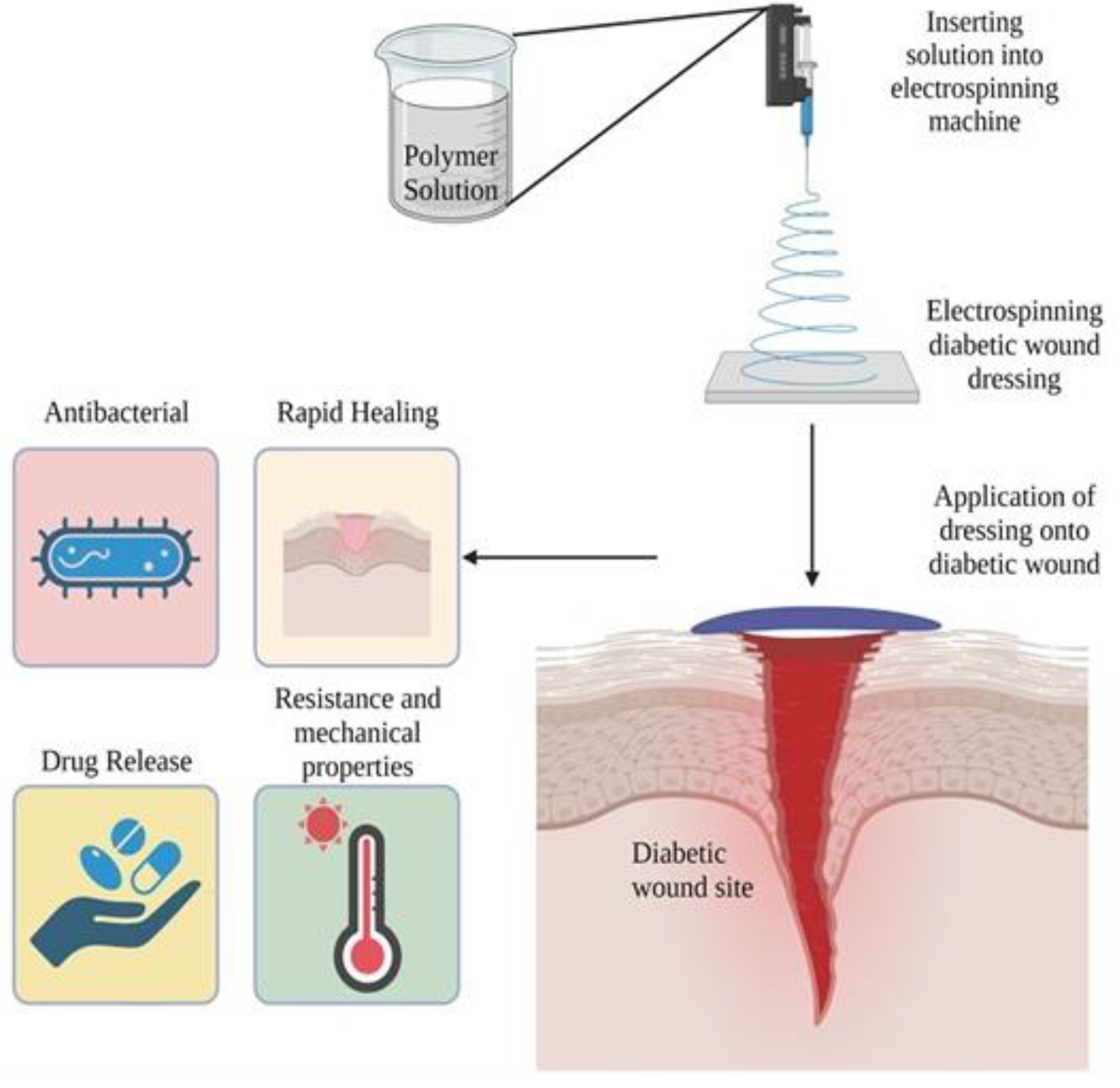 Antibacterial and antioxidant double-layered nanofibrous mat
