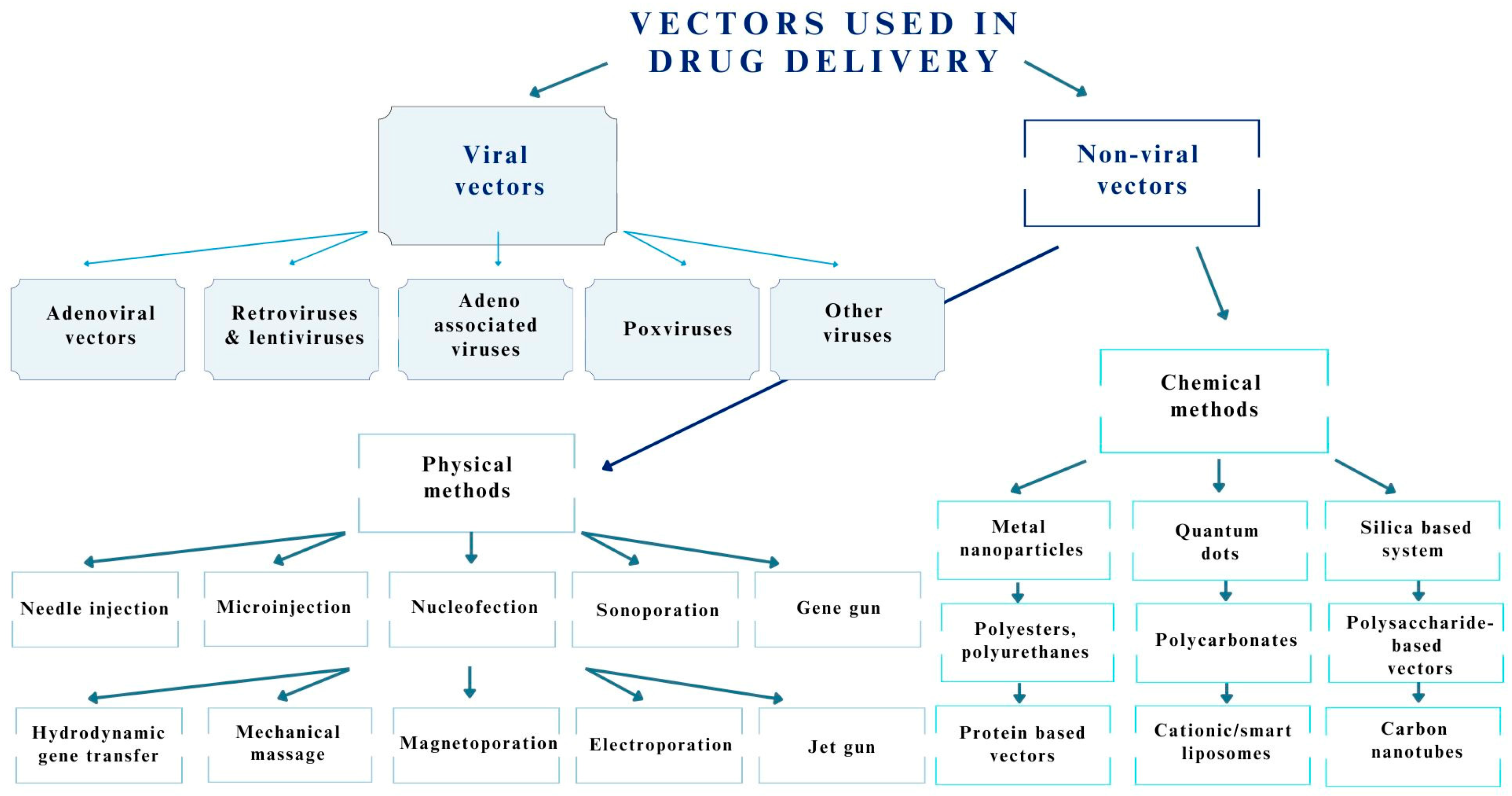 Dual Purpose Vectors for Rare Neurological Diseases: Molecular Therapy