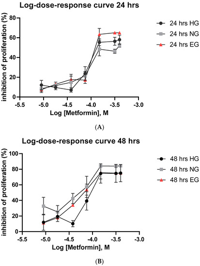 The Effect of Different Glucose Concentrations on the Antiproliferative ...