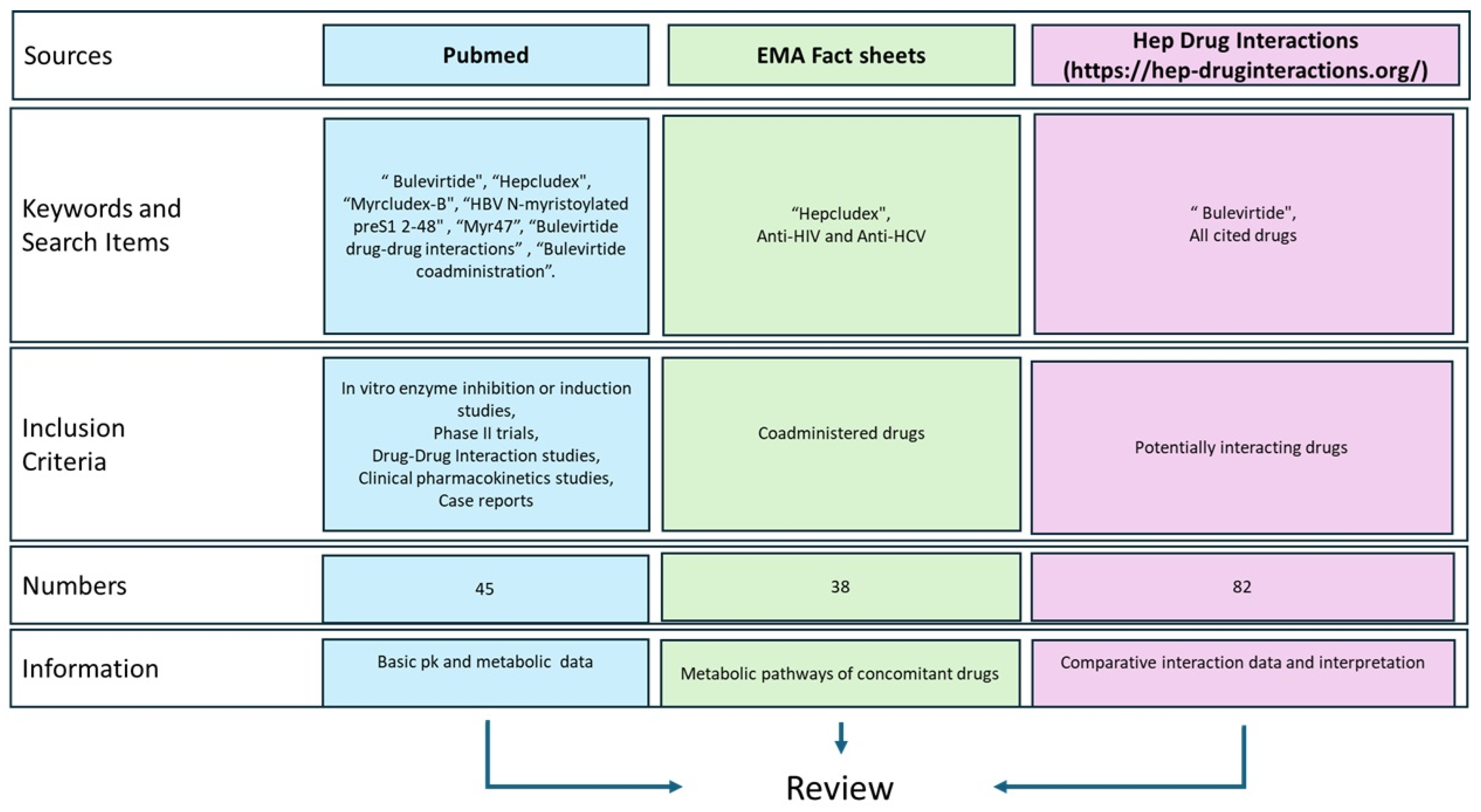 Clinical Pharmacology of Bulevirtide: Focus on Known and Potential Drug ...