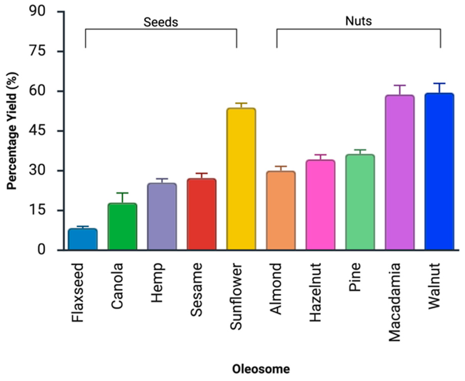 Natural Oleosomes from Nuts and Seeds: Structural Function and ...