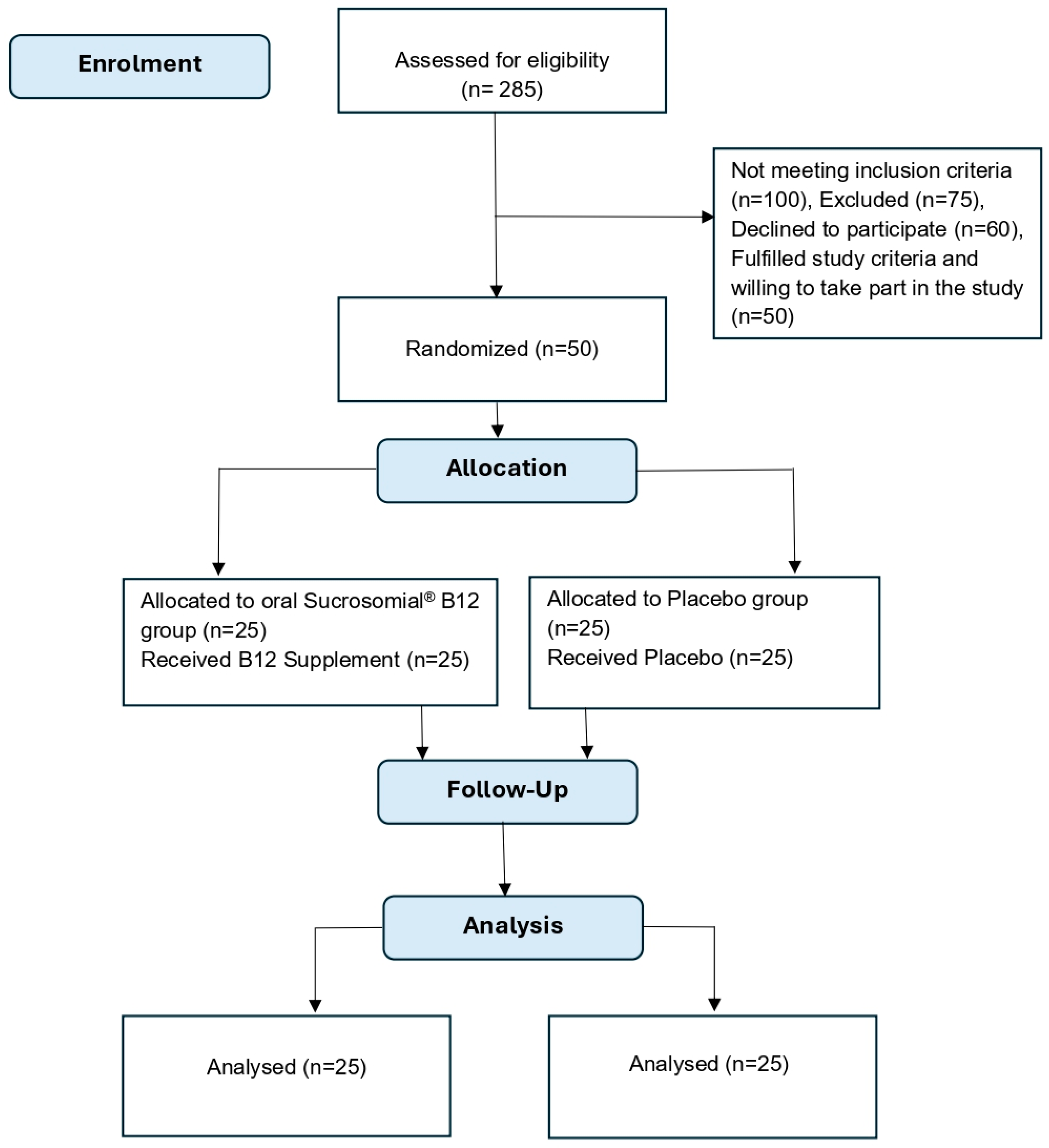 Rapid Restoration of Circulating Vitamin B12 Levels by Using Oral ...