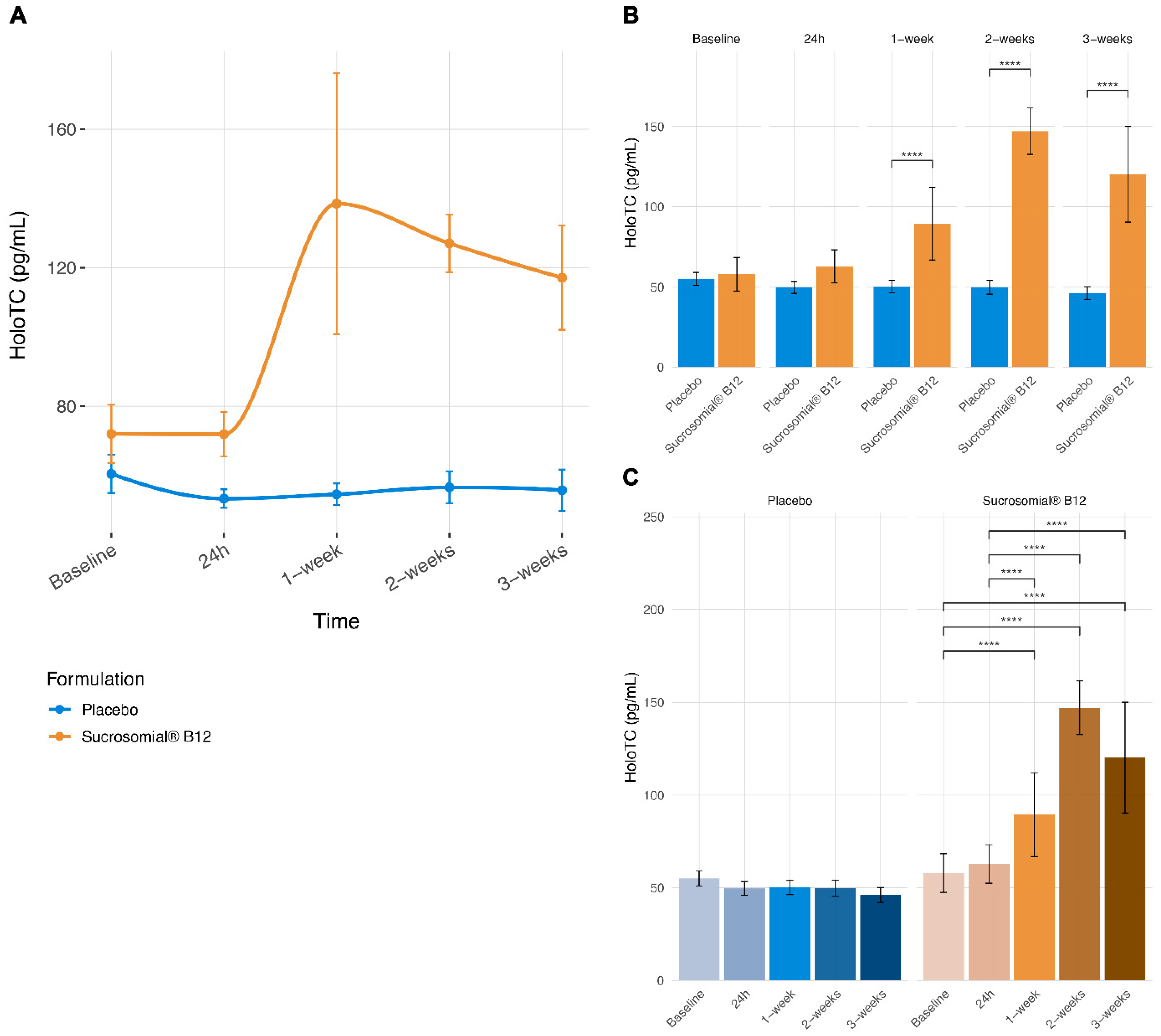 Rapid Restoration of Circulating Vitamin B12 Levels by Using Oral ...