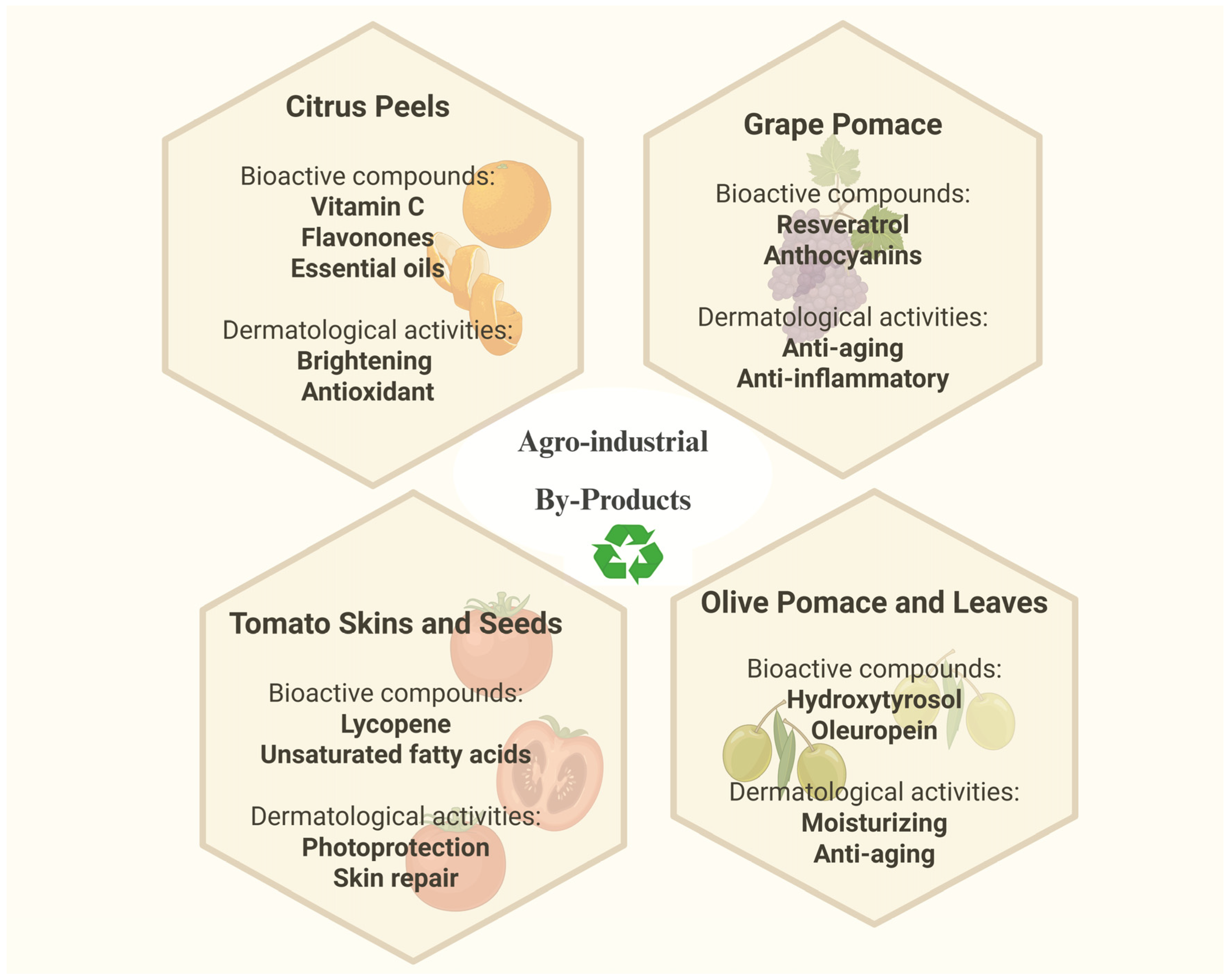 Topical Biological Example Botanical and Upcycled Bioactives for Advanced Topical Formulations ...