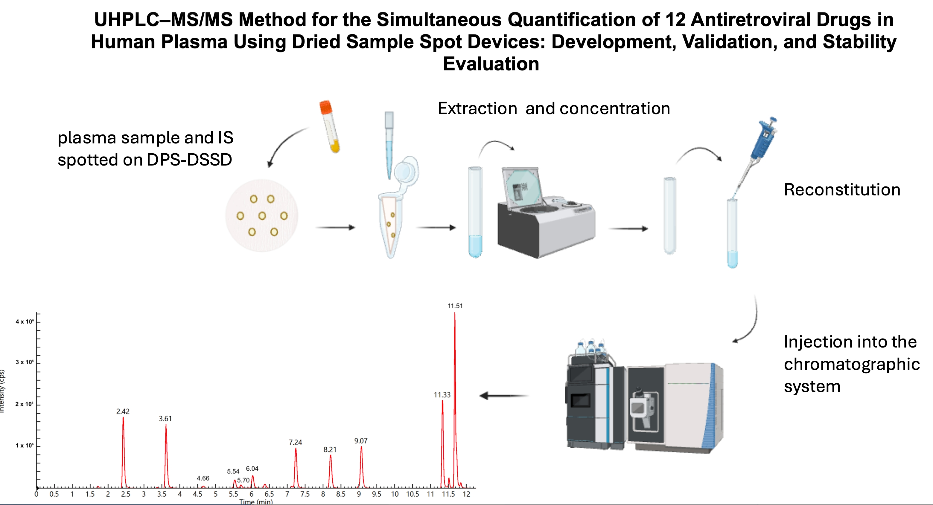 UHPLC MS MS Method For The Simultaneous Quantification Of 12 UHPLC MS MS Method For The Simultaneous Quantification Of 12