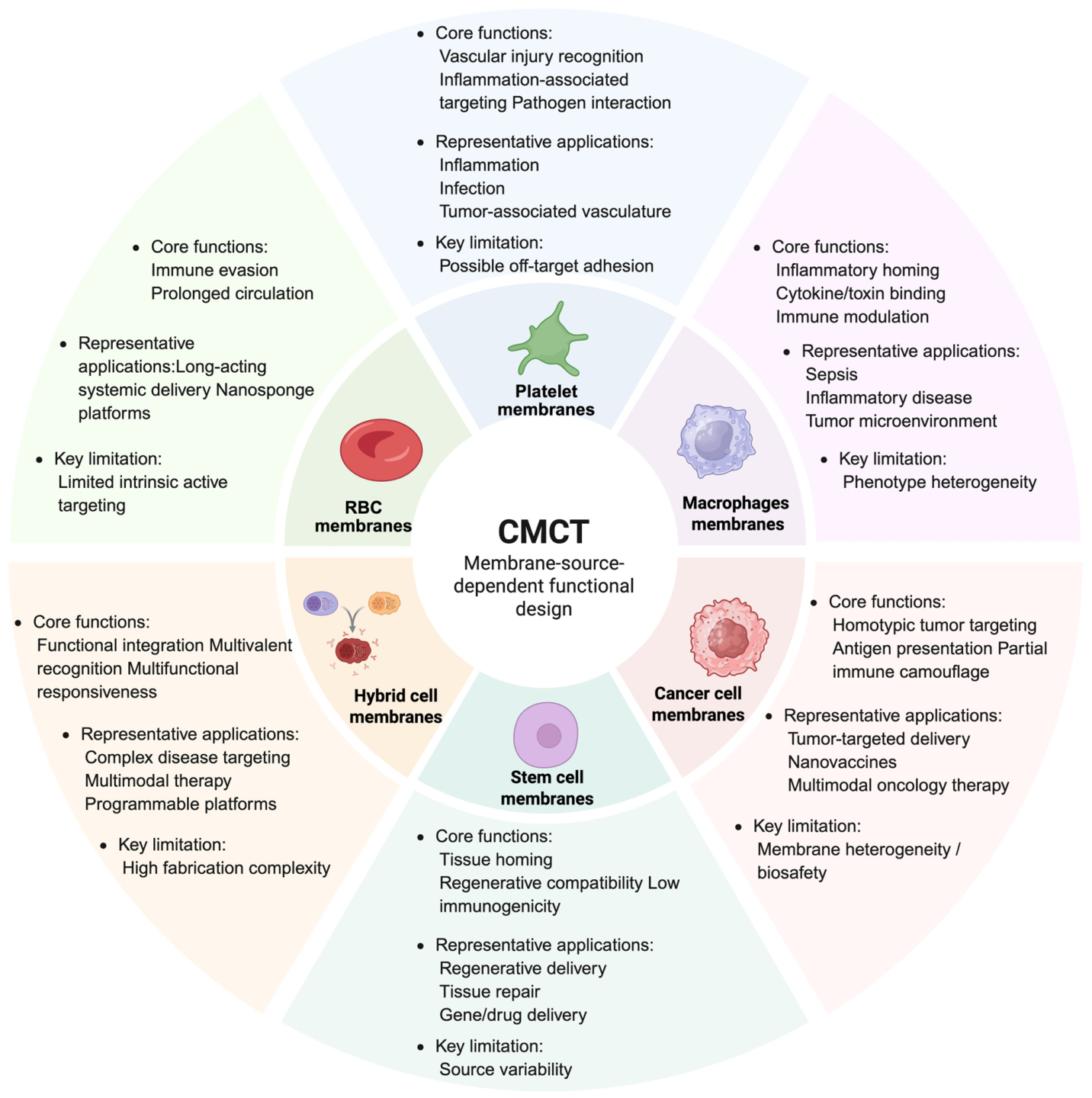 Advances of Cell Membrane-Coated Nanotechnology and Membrane Vesicles ...