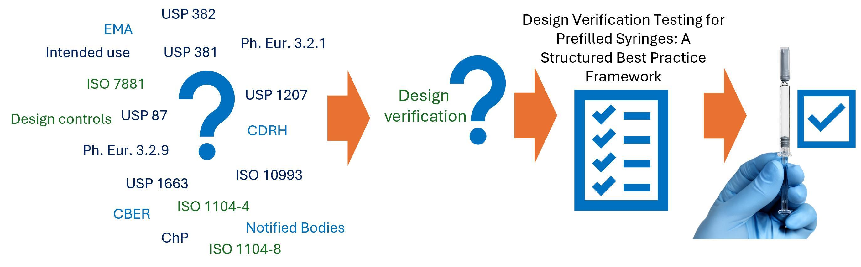 Design Verification Testing for Prefilled Syringes: A Structured Best ...