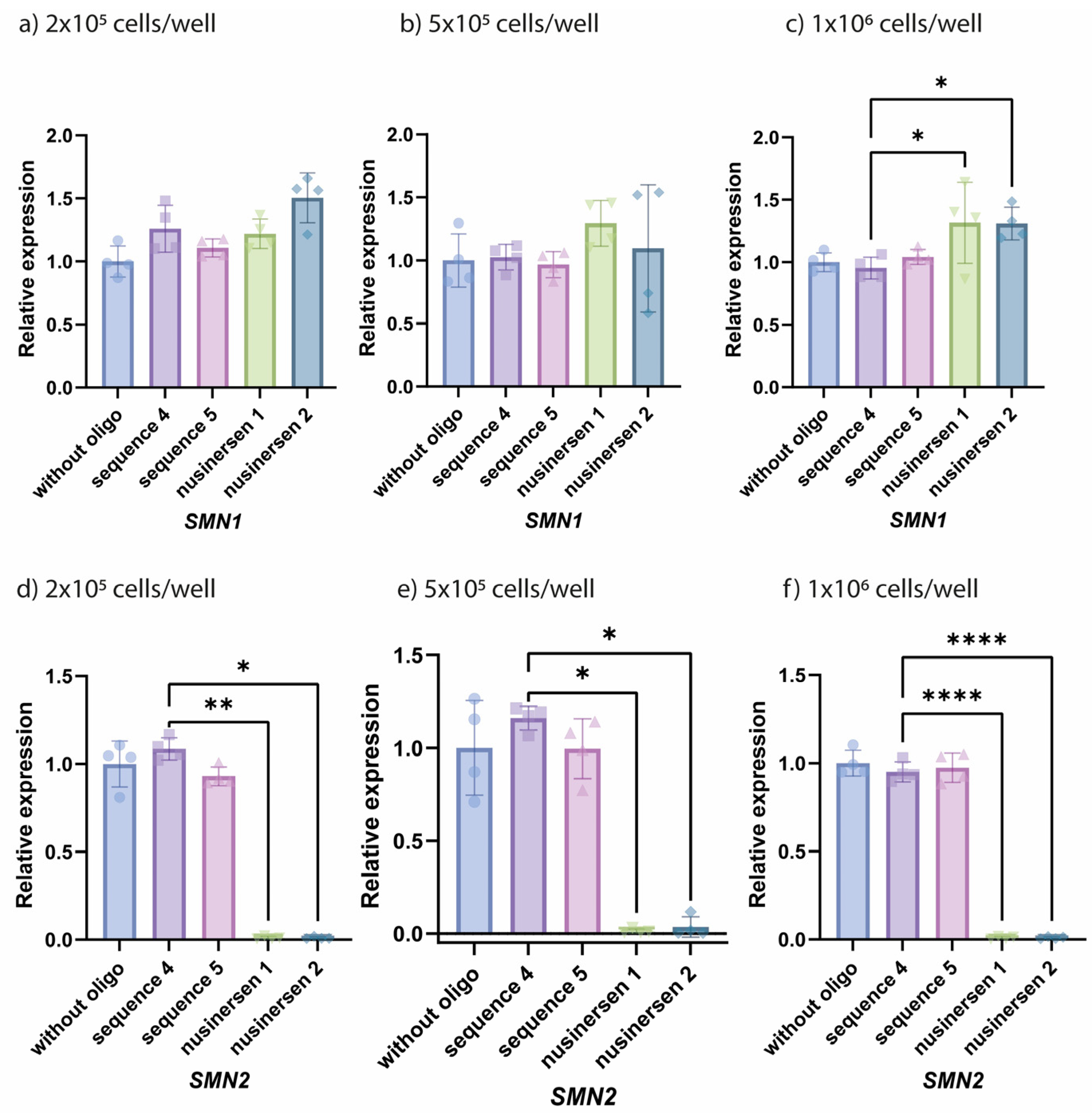 Optimizing In Vitro Efficacy Assessment of the Antisense ...