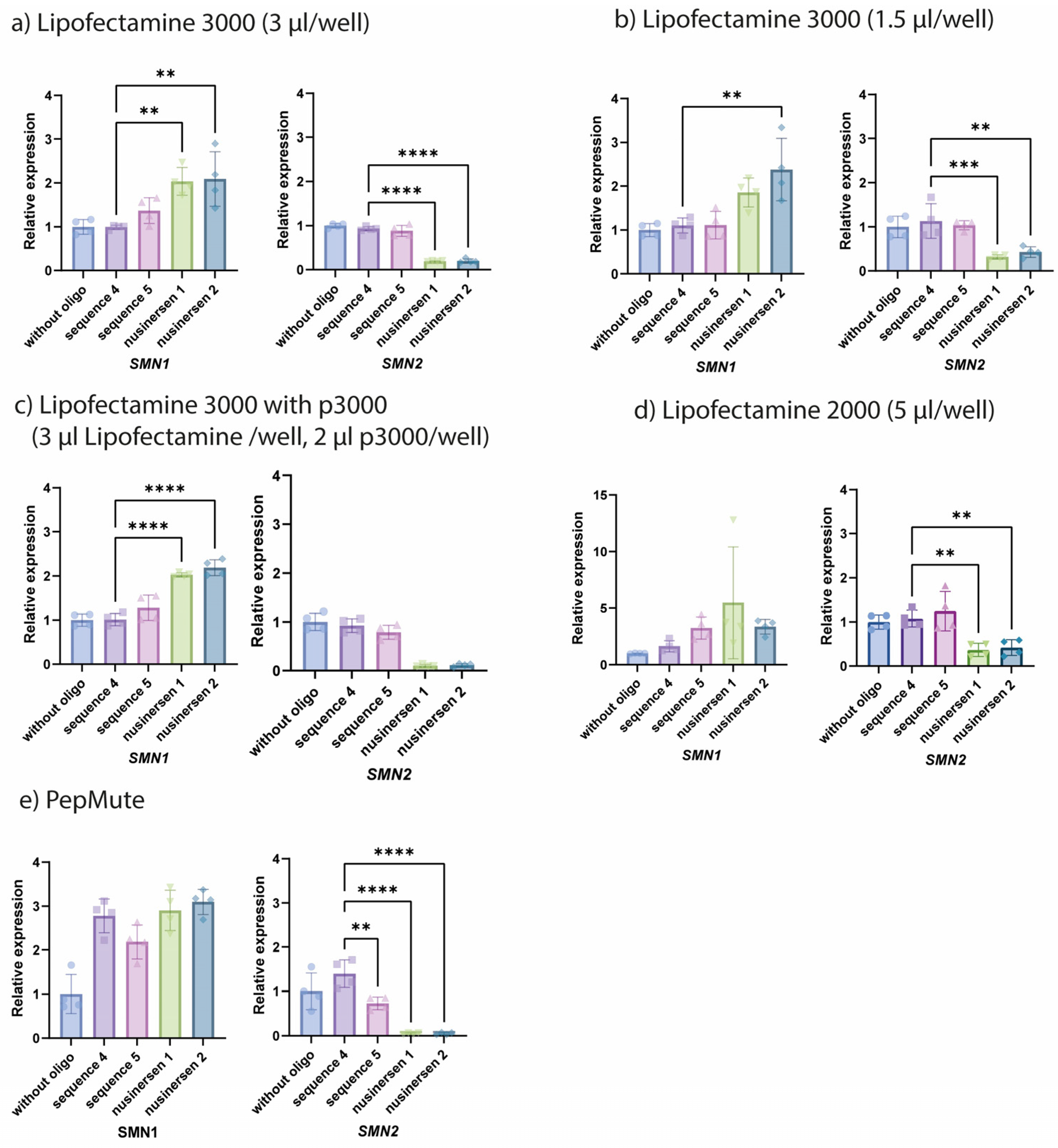 Optimizing In Vitro Efficacy Assessment of the Antisense ...