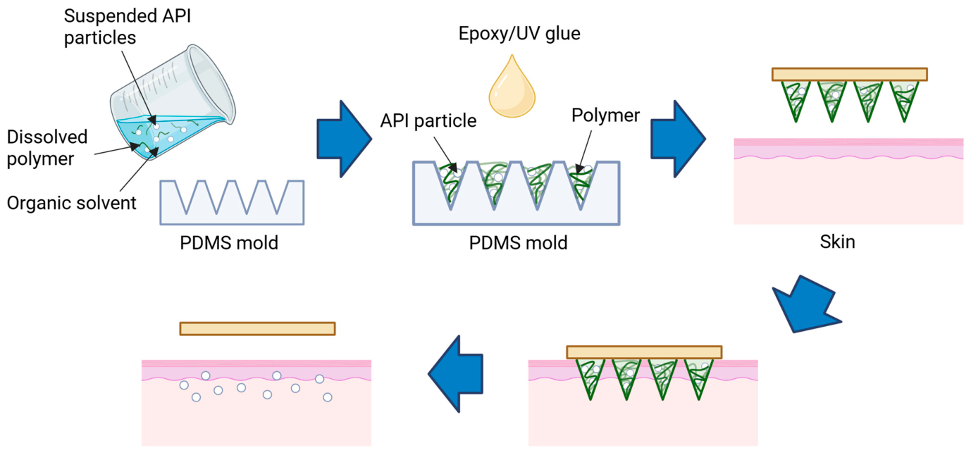 Fabrication of Microneedle Patches by Suspension Casting of Drugs in ...