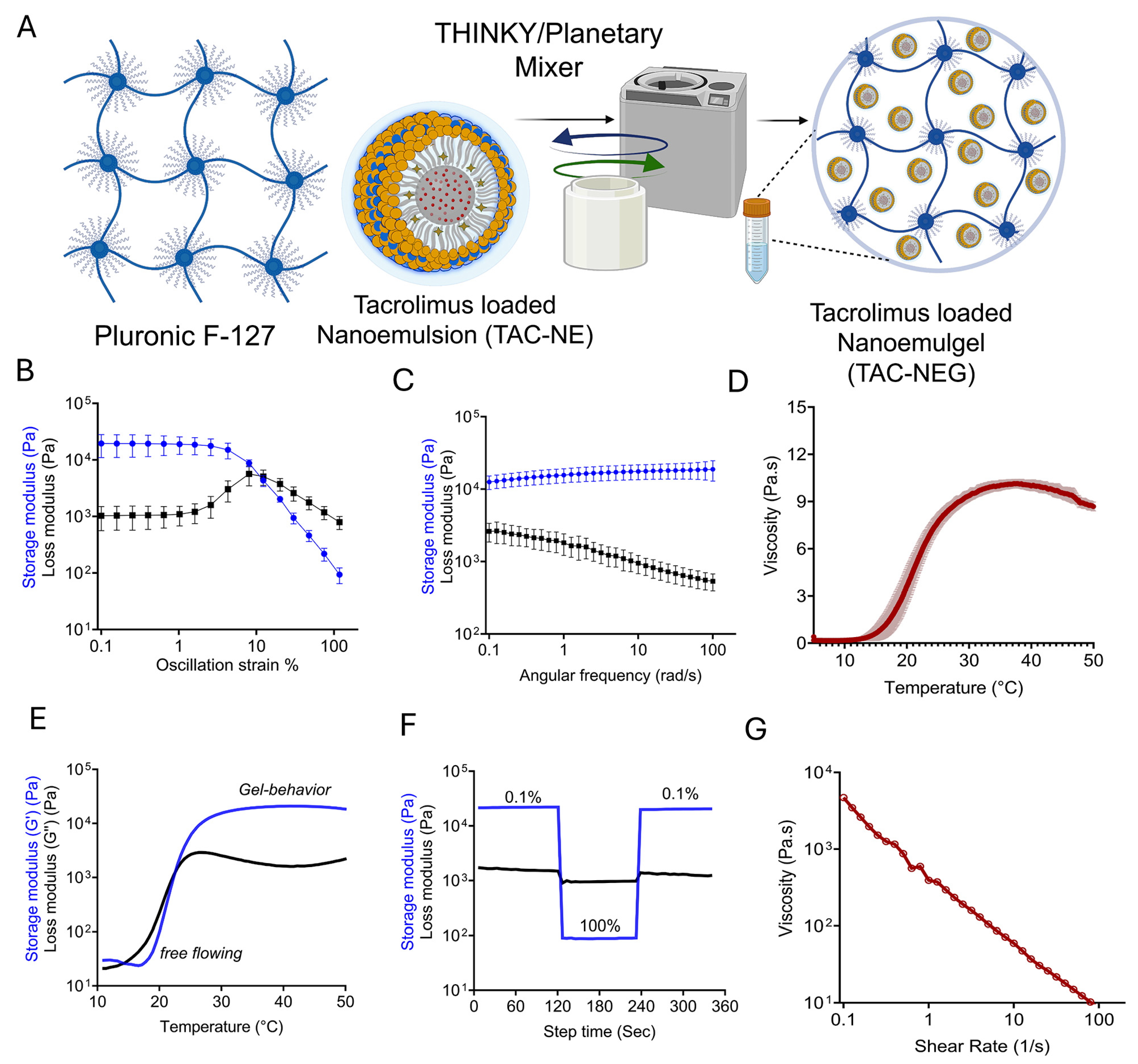 Injectable Thermoresponsive Dual Nanocarrier Hydrogel for Local ...