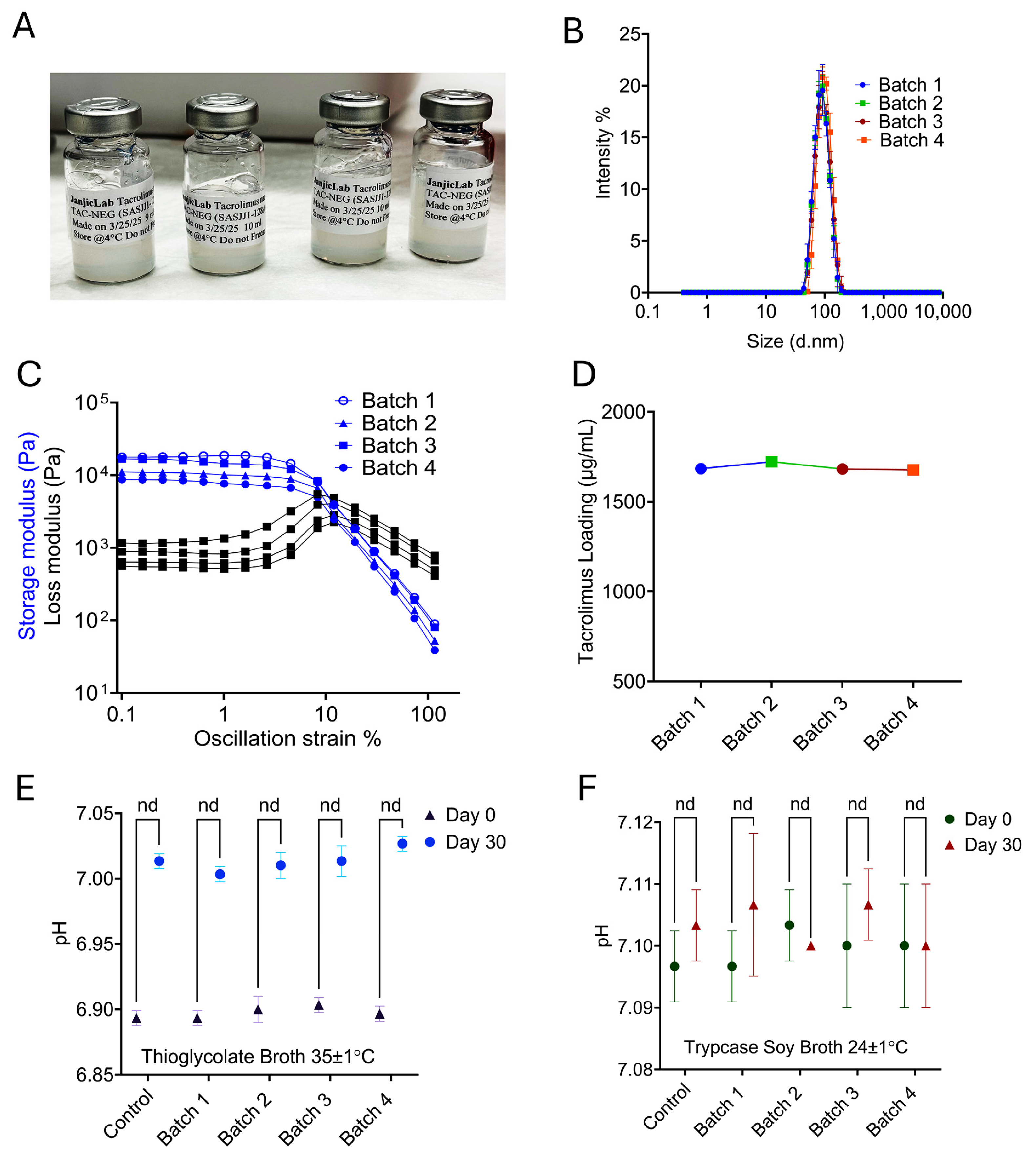 Injectable Thermoresponsive Dual Nanocarrier Hydrogel for Local ...