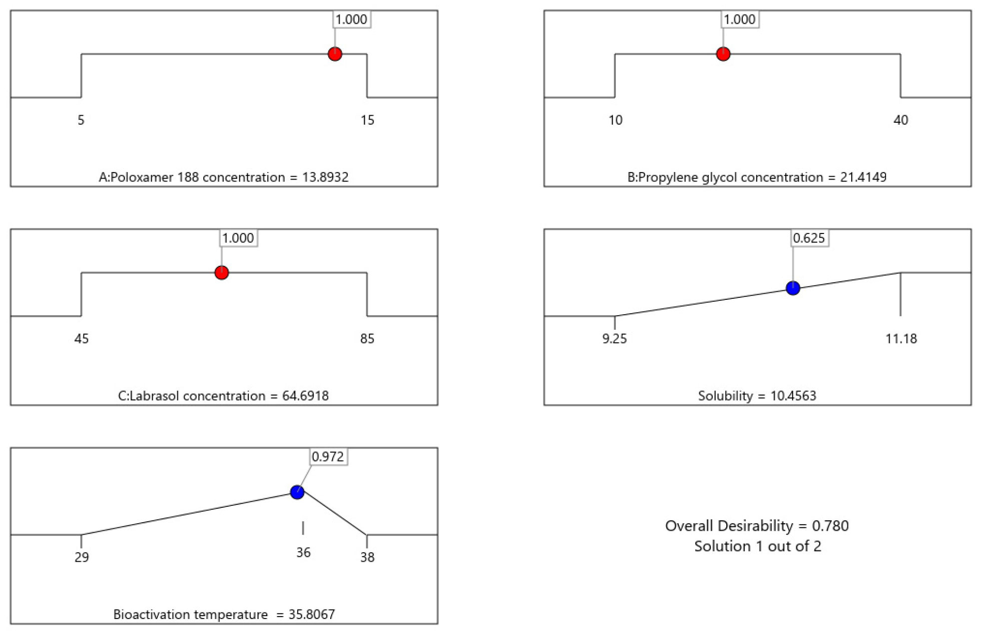 Green Approach to Enhance Dissolution of Gliclazide: Thermoresponsive ...