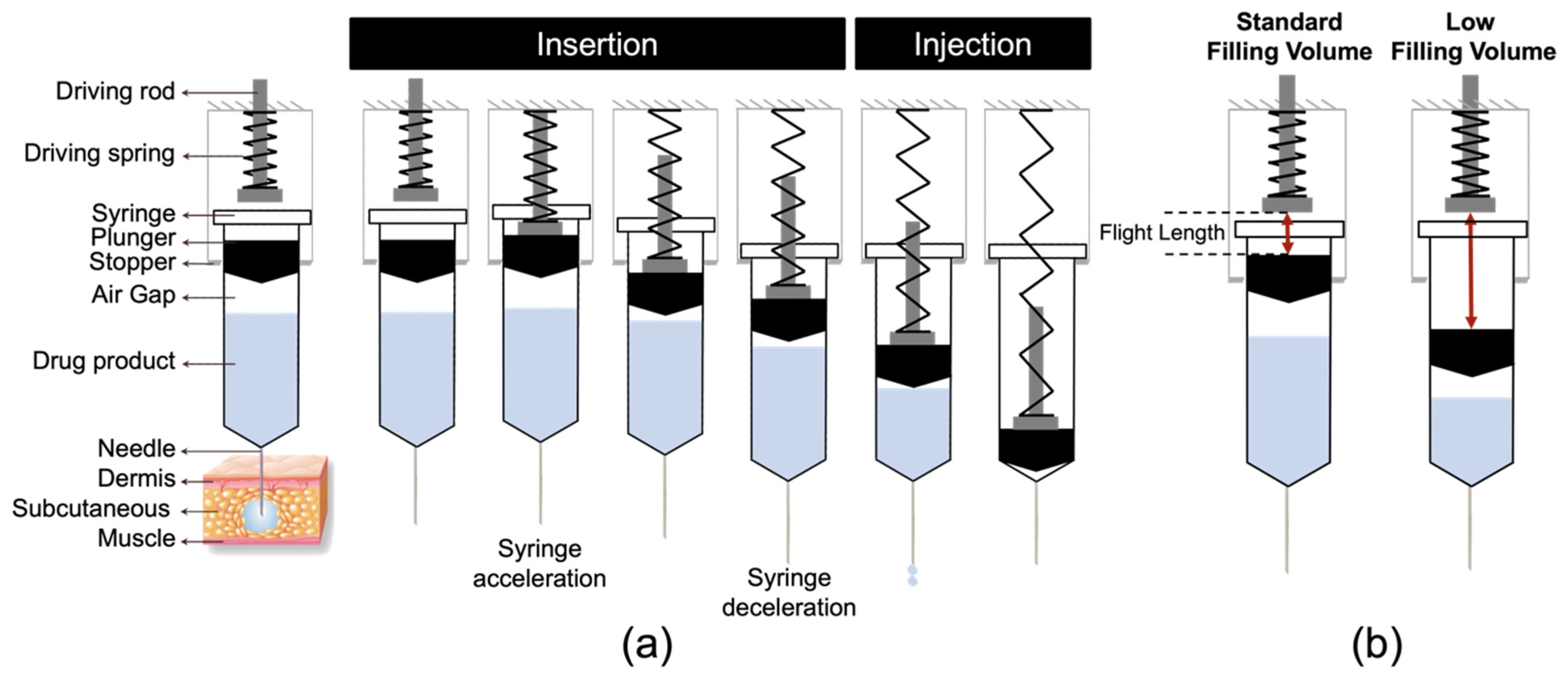 Assessment of Flexible Dosing Volumes in an Existing Spring-Driven ...