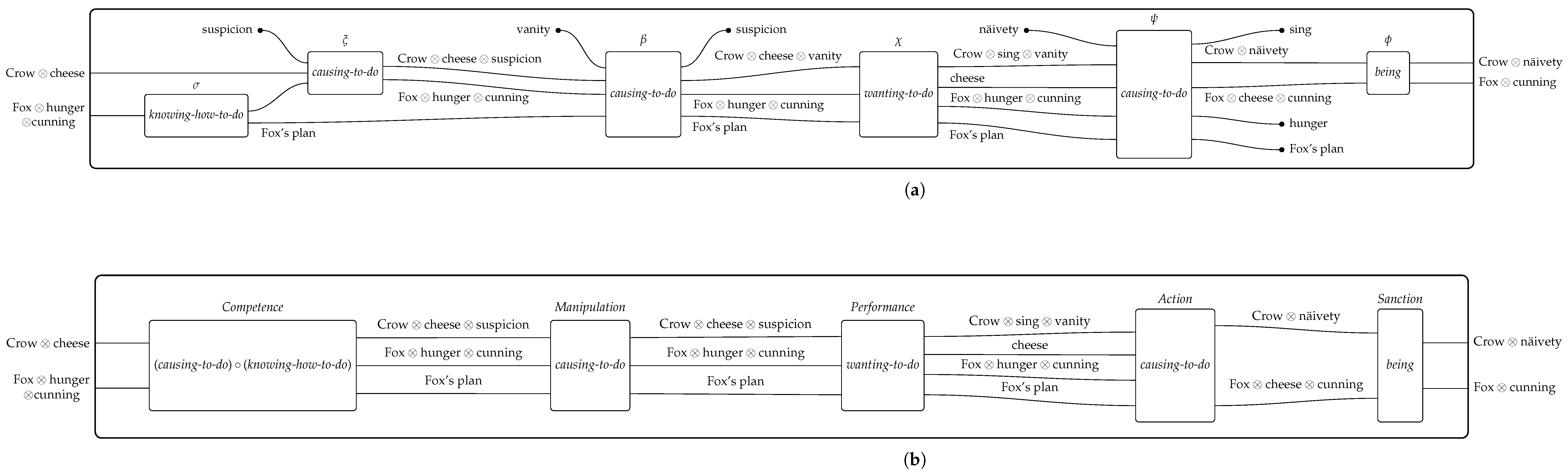 Wiring Diagrams for Structural Semiotics: A Categorical Approach to the ...