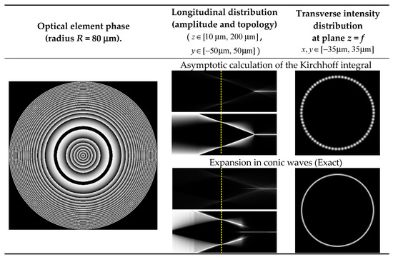 Caustics of Non-Paraxial Perfect Optical Vortices Generated by Toroidal ...
