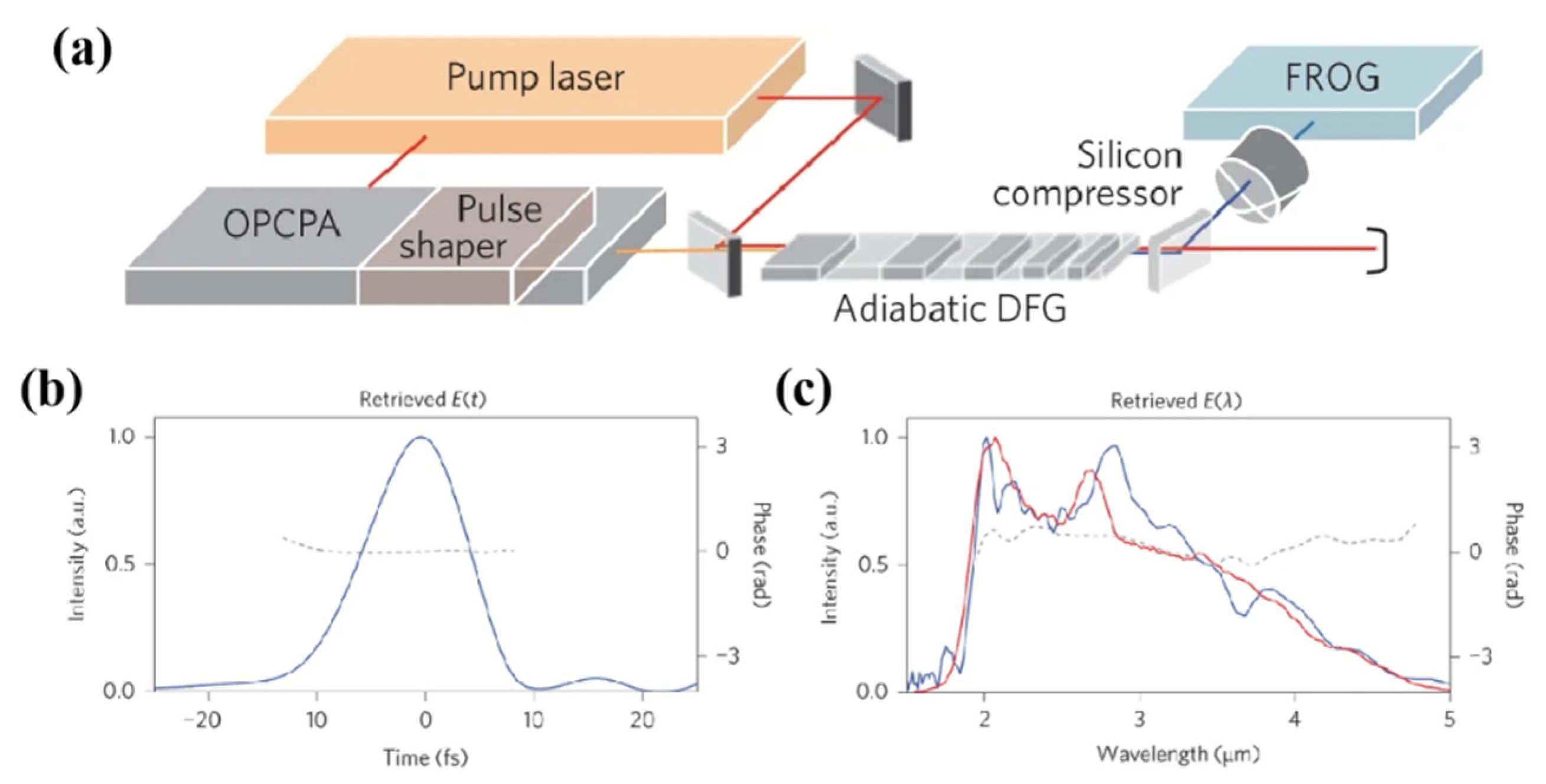 Broadband mid-infrared CO laser system with cascaded frequency conversion  in a single ZnGeP2 crystal - Advances in Engineering