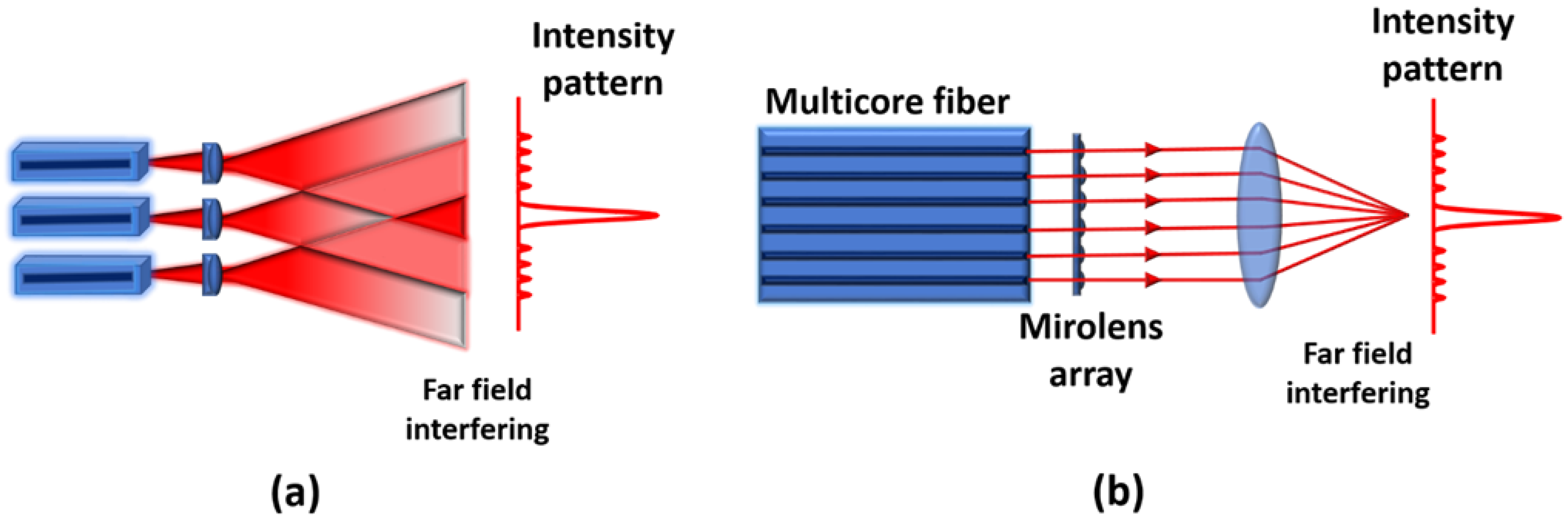 Towards Ultimate High Power Scaling Coherent Beam Combining Of Fiber Towards Ultimate High Power Scaling Coherent Beam Combining Of Fiber