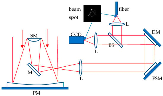 Photonics | Free Full-Text | Self-Supervised Deep Learning for Improved ...