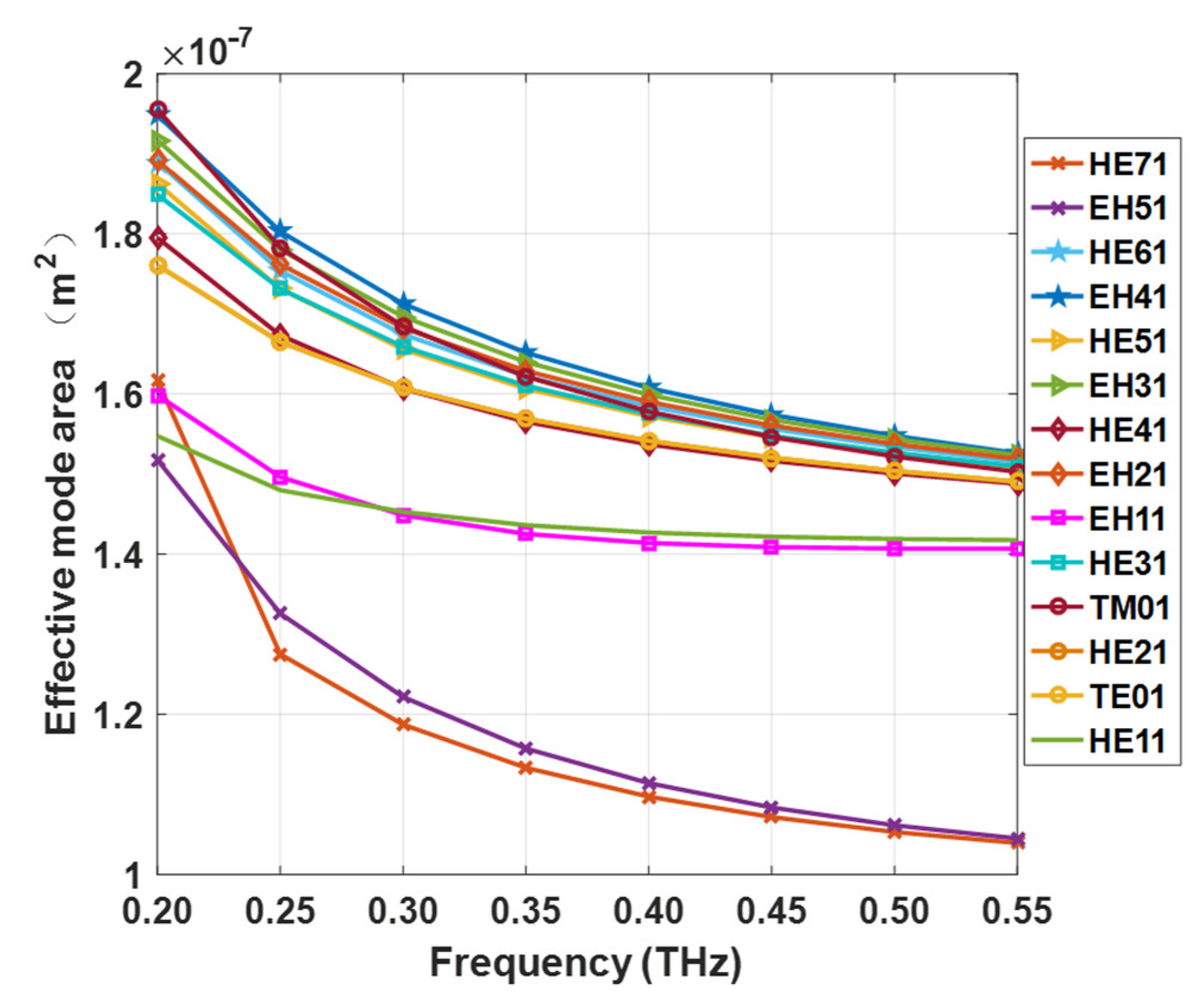 Photonics Free Full Text Design For Terahertz Circular Core Photonic Crystal Fiber 0875