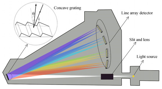 Optical Design of an Integrated Paschen–Runge Spectrometer by Using a ...