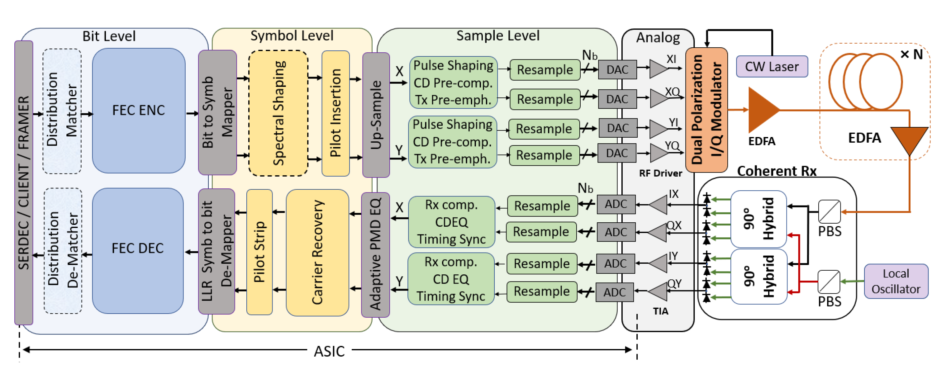 Recent Advances In Coherent Optical Communications For Short Reach Recent Advances In Coherent Optical Communications For Short Reach
