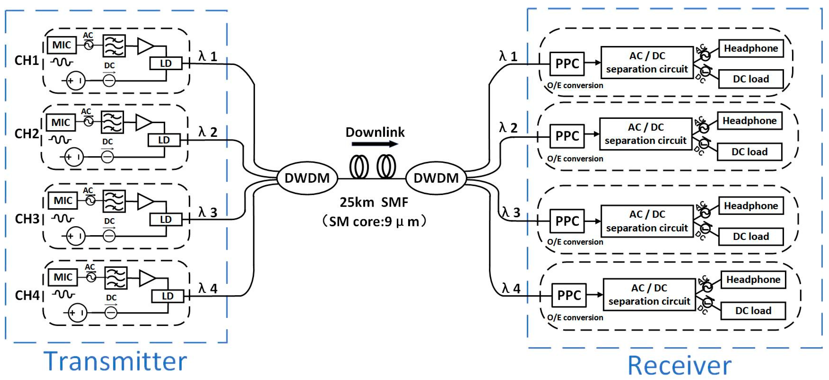 Multi Channel Long Distance Audio Transmission System Using Power over Multi Channel Long Distance Audio Transmission System Using Power over