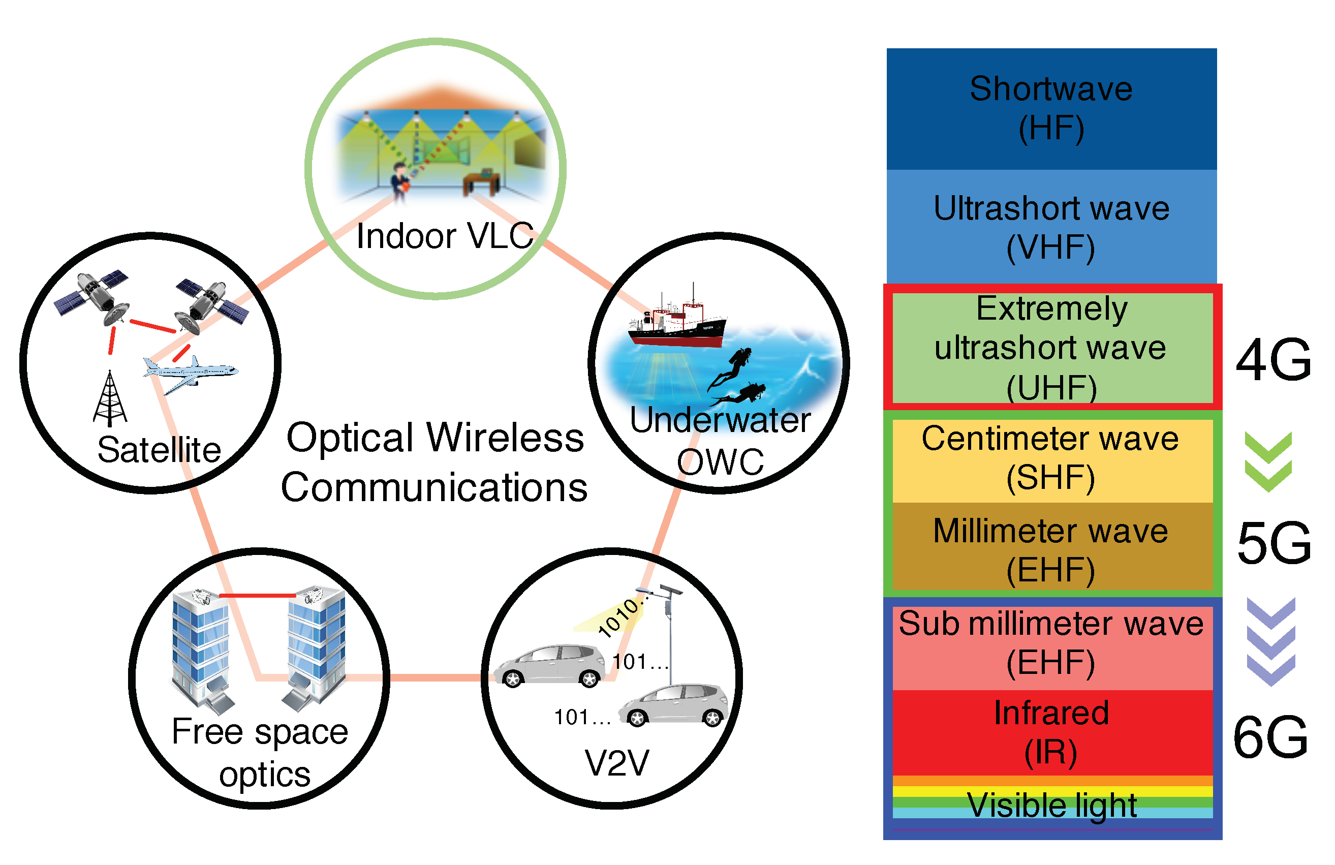Advanced wireless communications systems