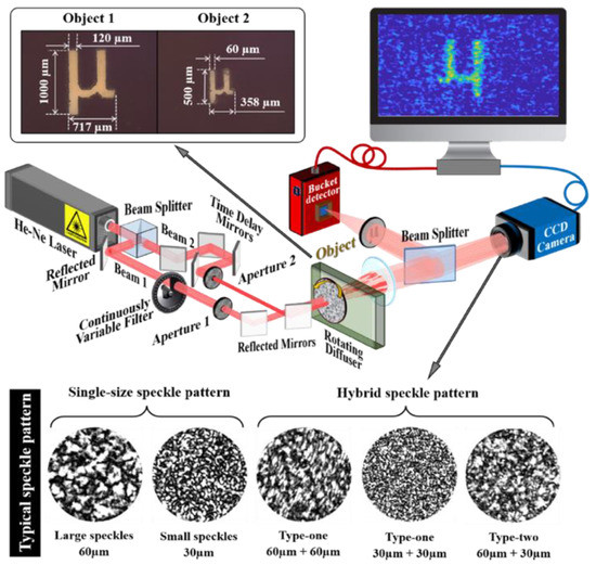 Photonics | Free Full-Text | Image-Enhanced Pseudo-Thermal Ghost