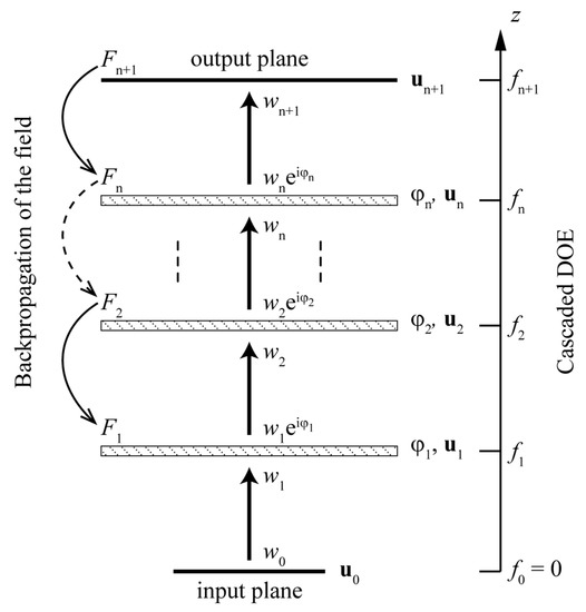 Design of Cascaded Diffractive Optical Elements for Optical Beam ...