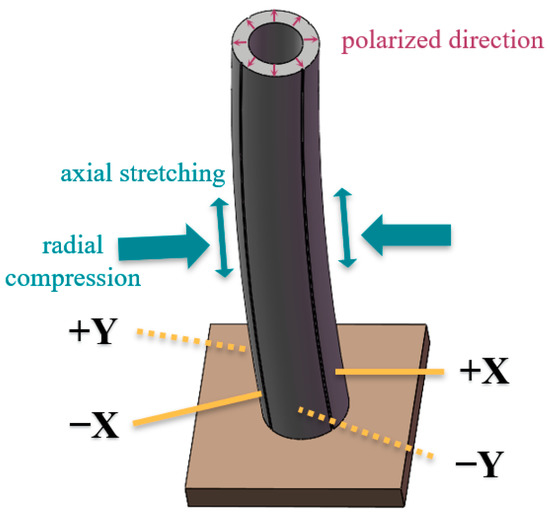 Surface deflections at 0 and 250 mm from the load (microns), and radius