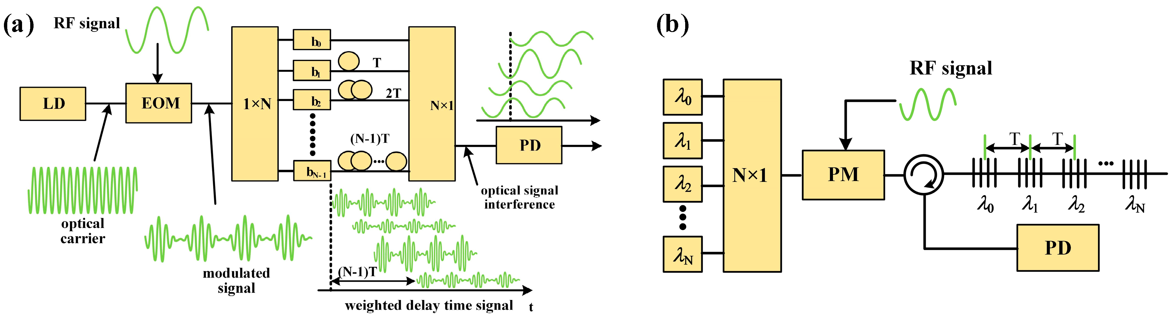 Photonics | Free Full-Text | Microwave Photonic Filters and Applications