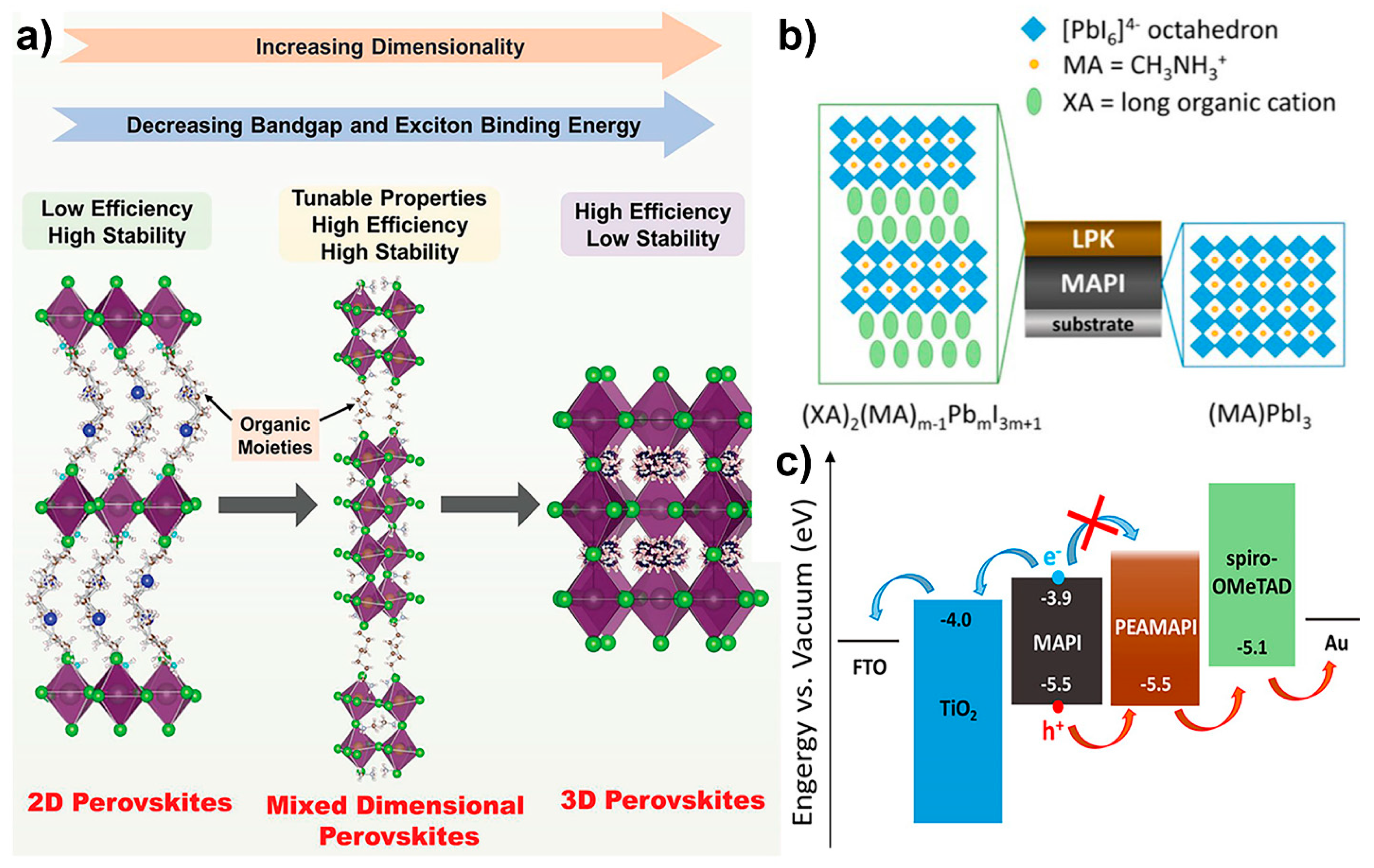 Crystallisation control of drop-cast quasi-2D/3D perovskite layers for  efficient solar cells