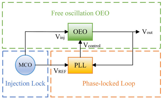 A Practicable Optoelectronic Oscillator with Ultra-Low Phase Noise