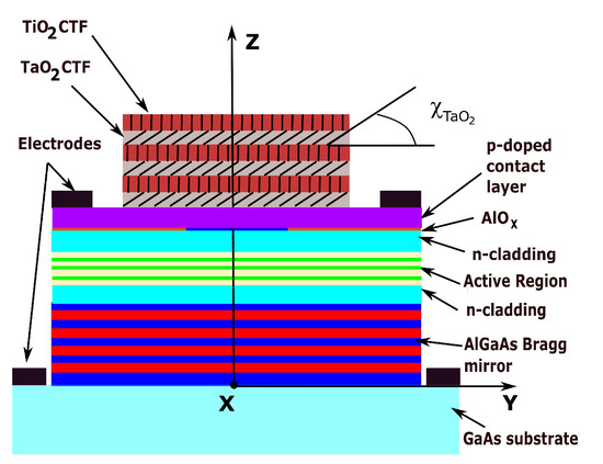 Photonics | Free Full-Text | VCSELs with Stable Linear Polarization ...