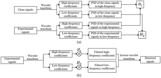 Wiener Filtering in Wavelet Domain on Laser Self-Mixing