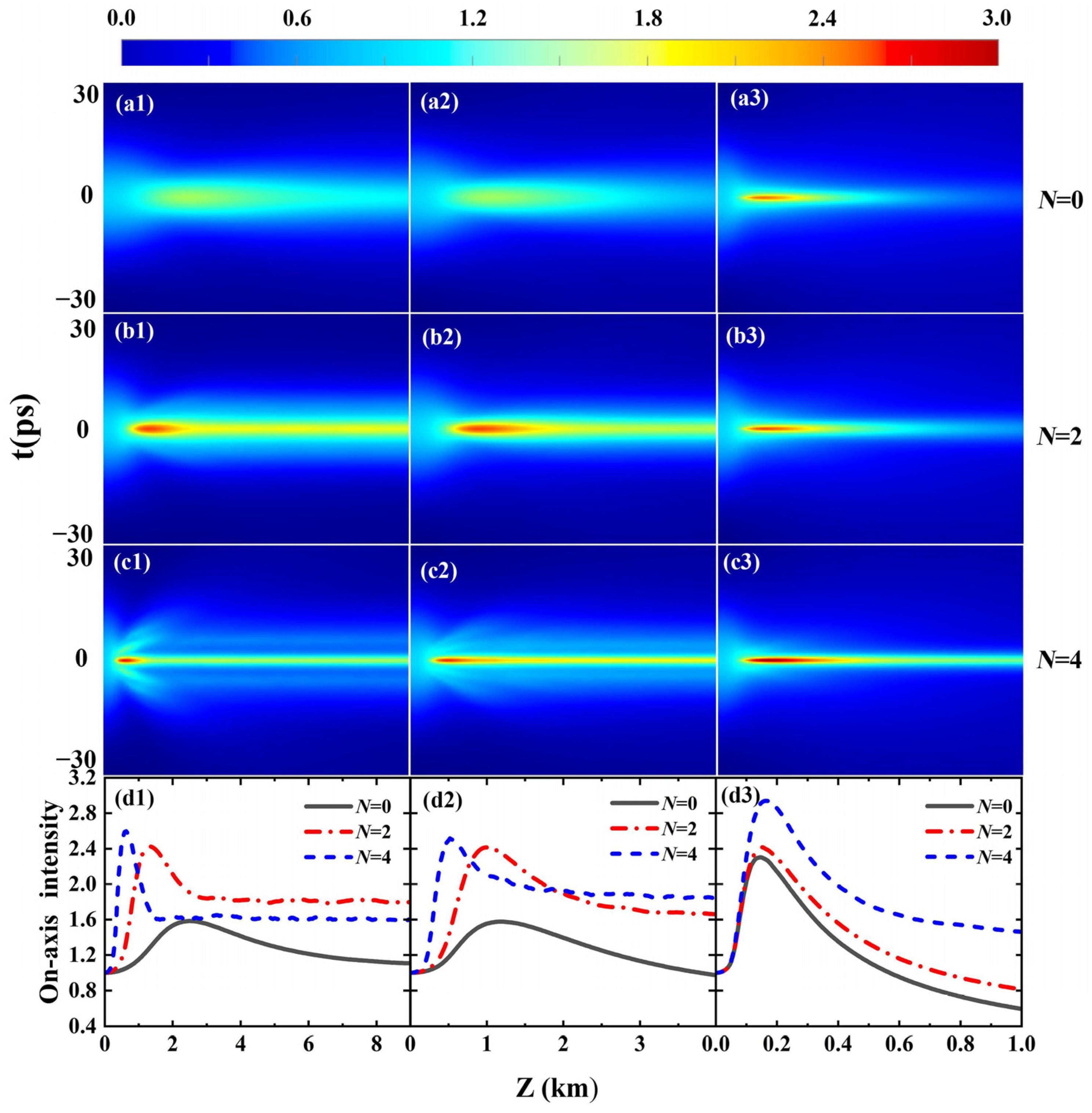 Numerical Study of Non-Schell Model Pulses in Nonlinear Dispersive ...