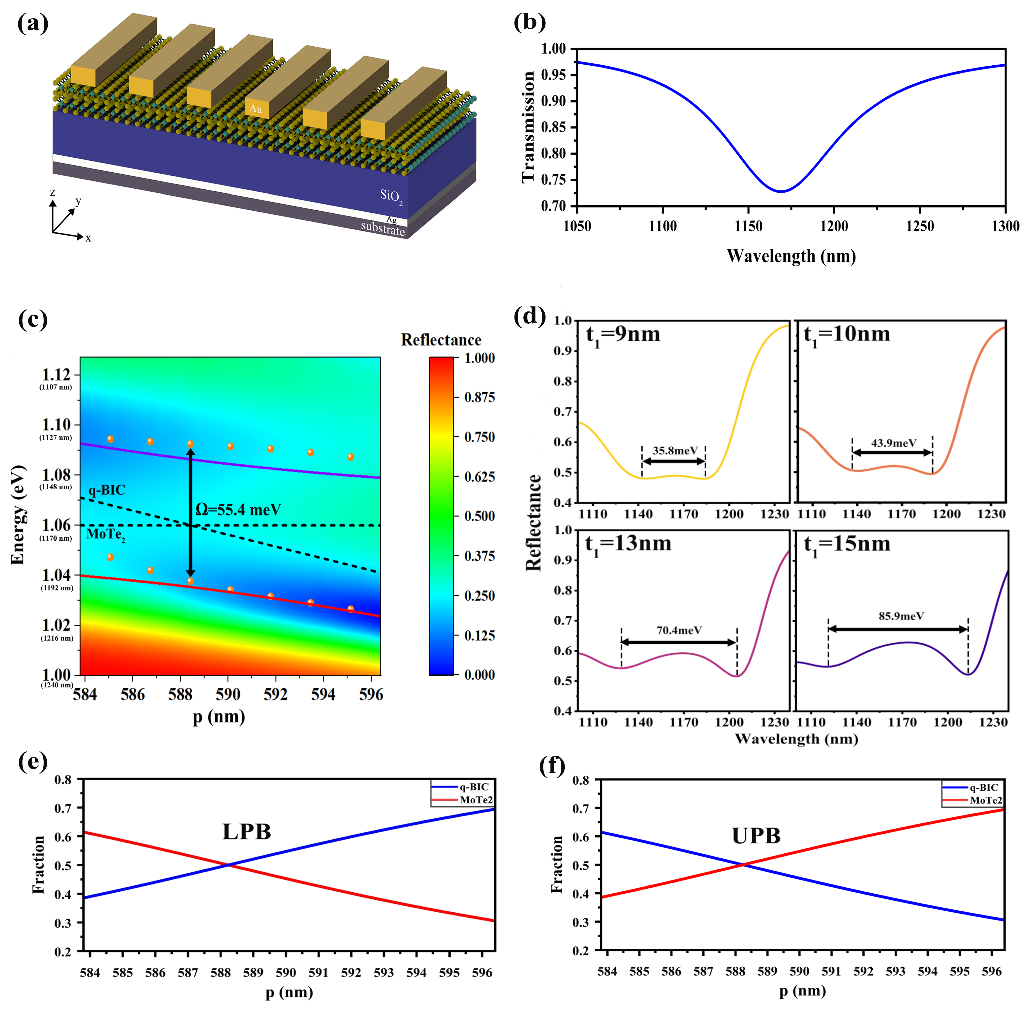 Strong Coupling Based on Quasibound States in the Continuum