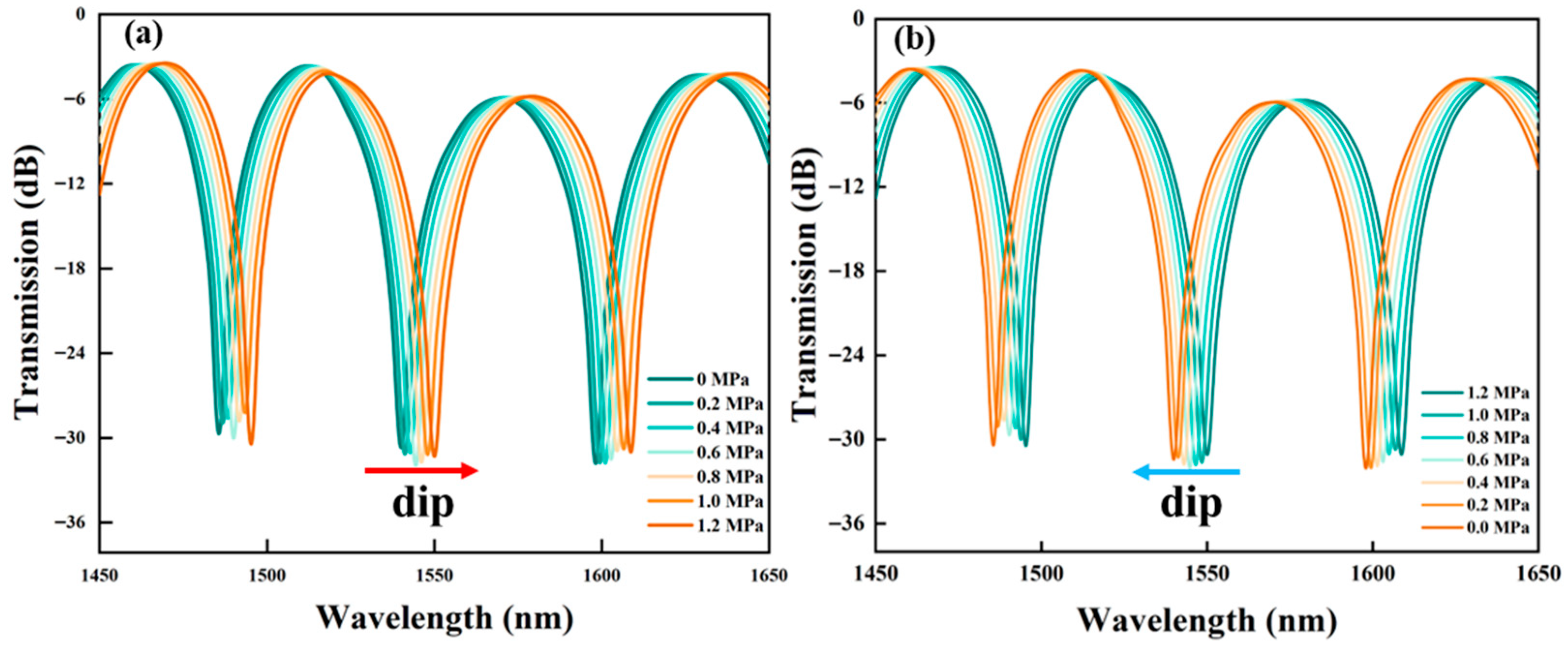 A Composite Sagnac Fiber Loop for Gas Pressure Sensing
