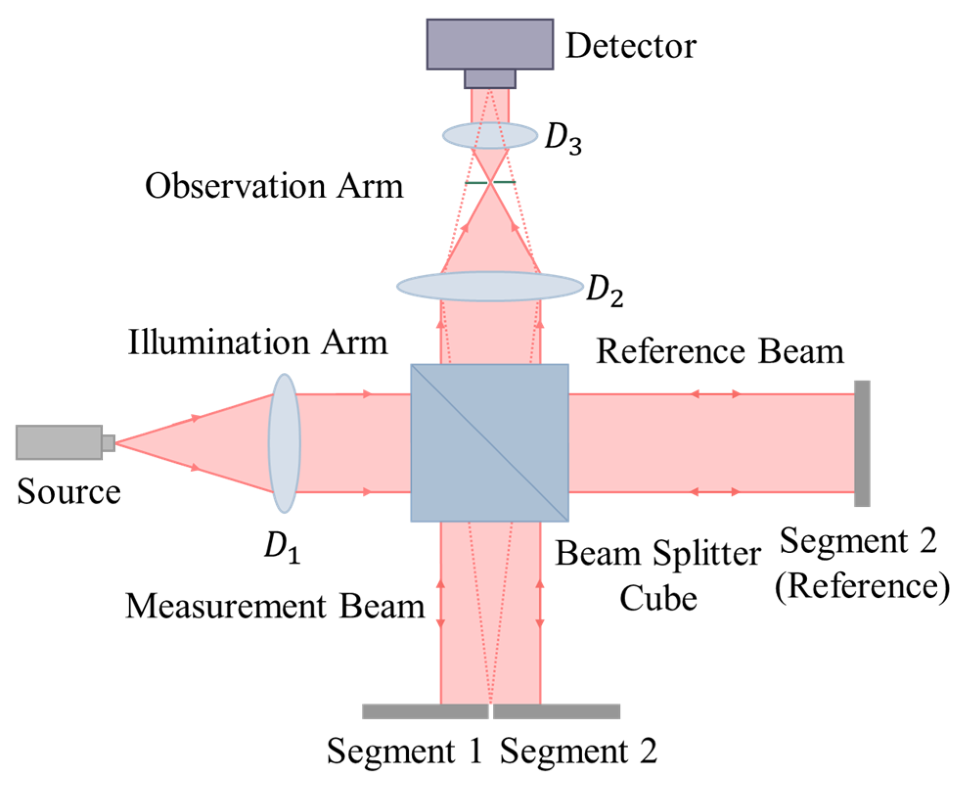 Principles and Applications of Interferometry in Highly Segmented ...