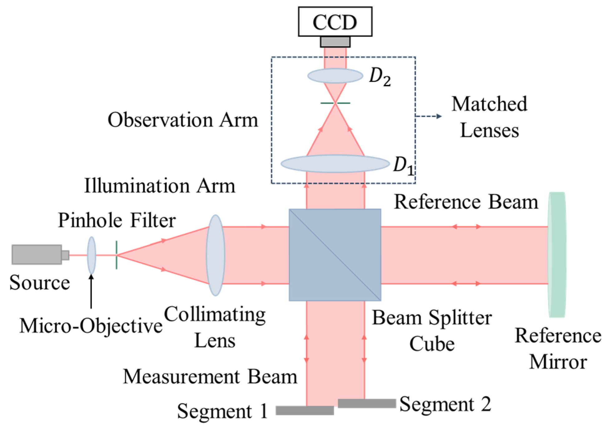 Principles and Applications of Interferometry in Highly Segmented ...