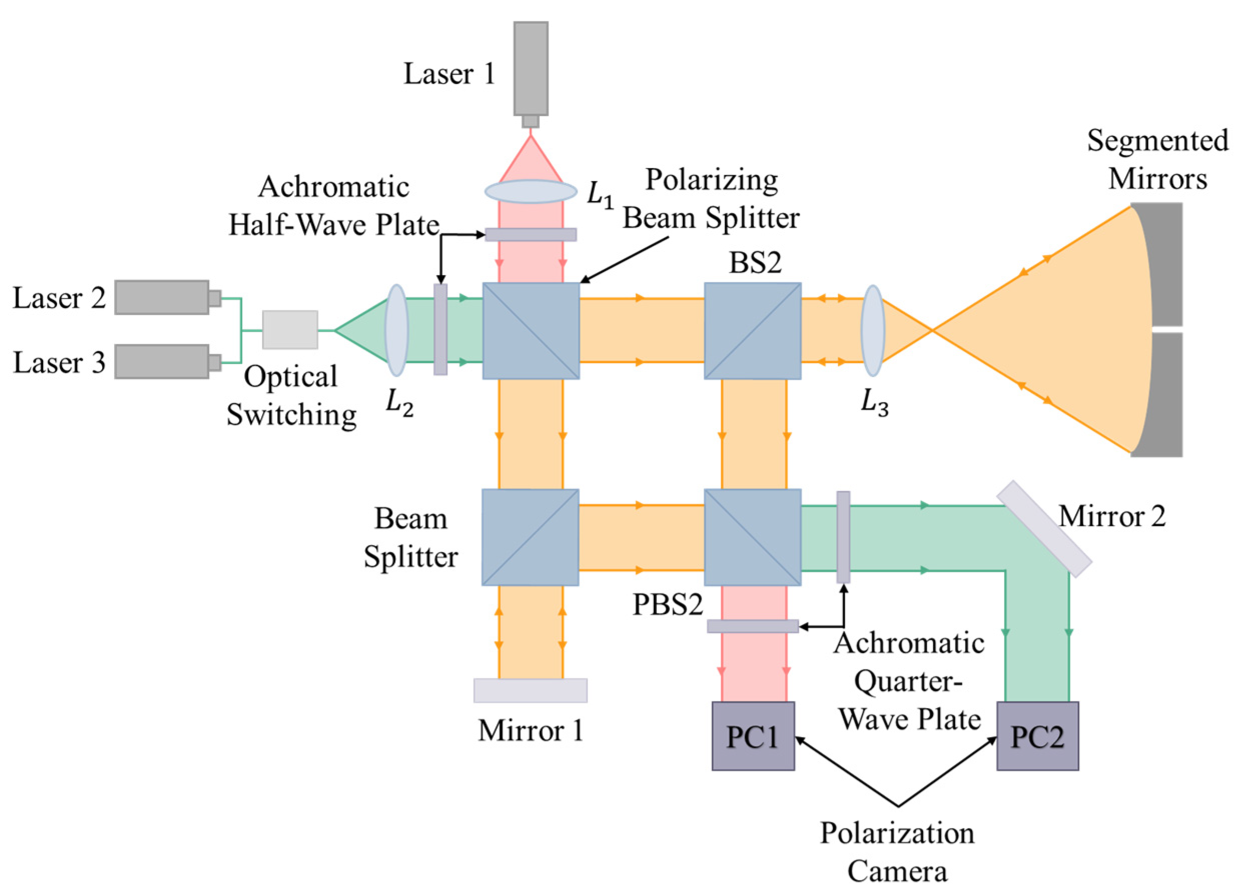 Principles and Applications of Interferometry in Highly Segmented ...